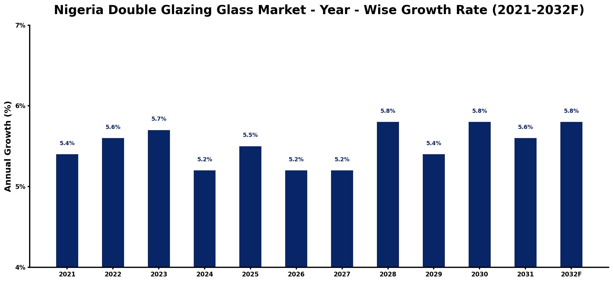 Nigeria Double Glazing Glass Market Year-wise Growth Rate and Key Drivers