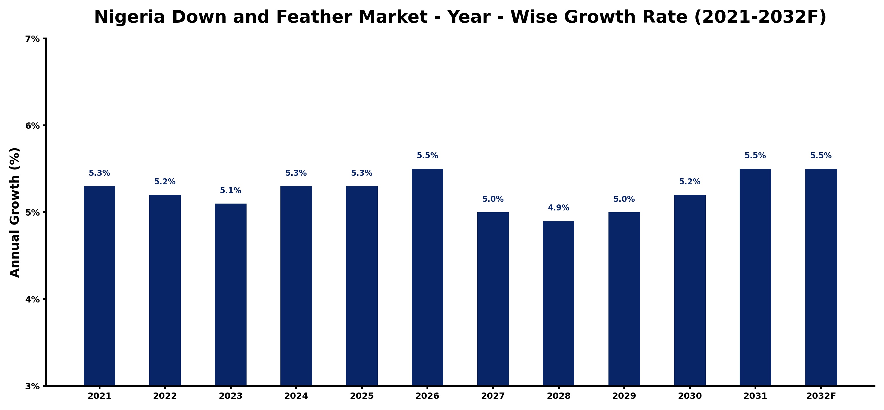 Nigeria Down and Feather Market Year-wise Growth Rate and Key Drivers