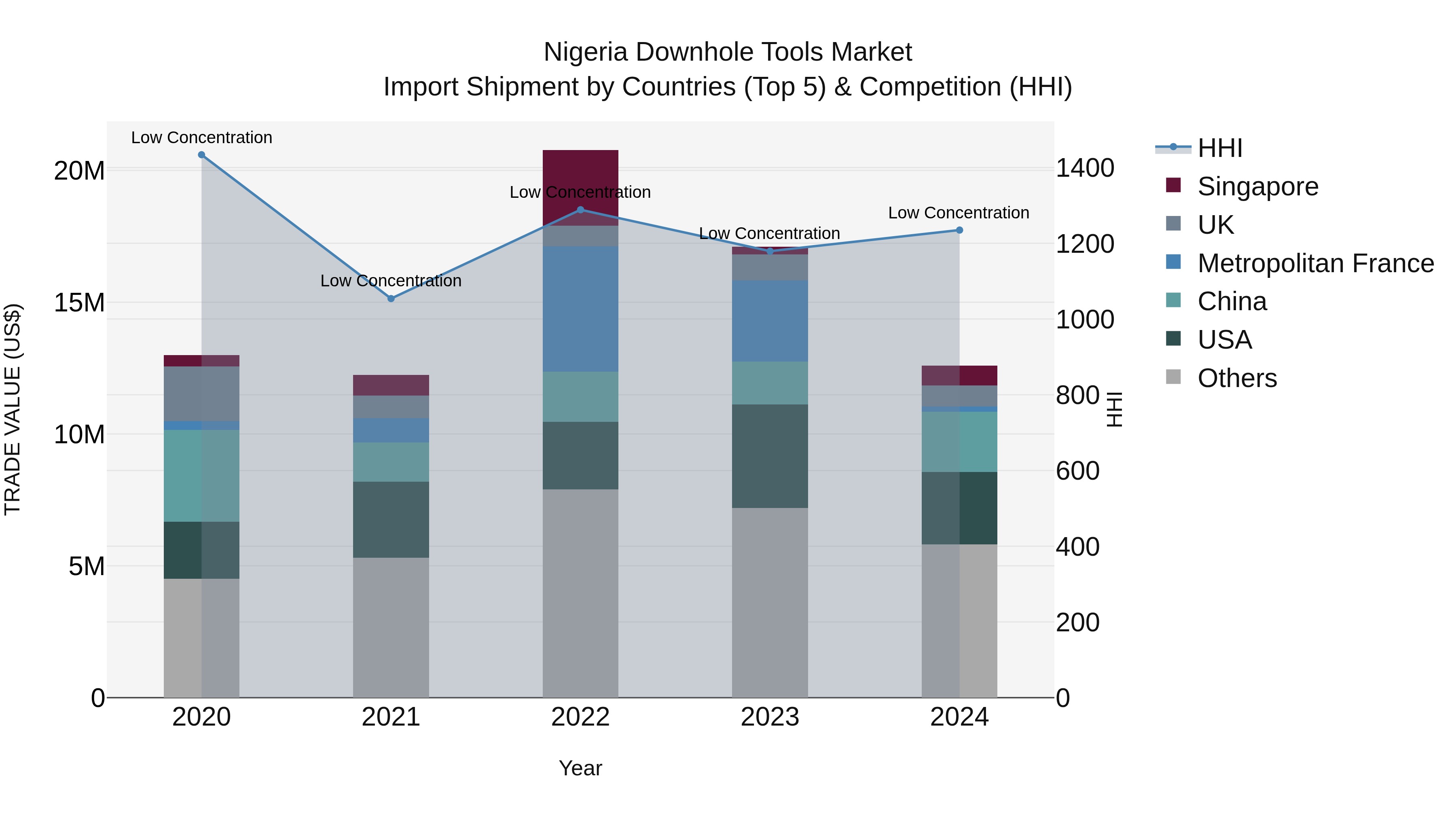 Nigeria Downhole Tools Market Top 5 Importing Countries and Market Competition (HHI) Analysis