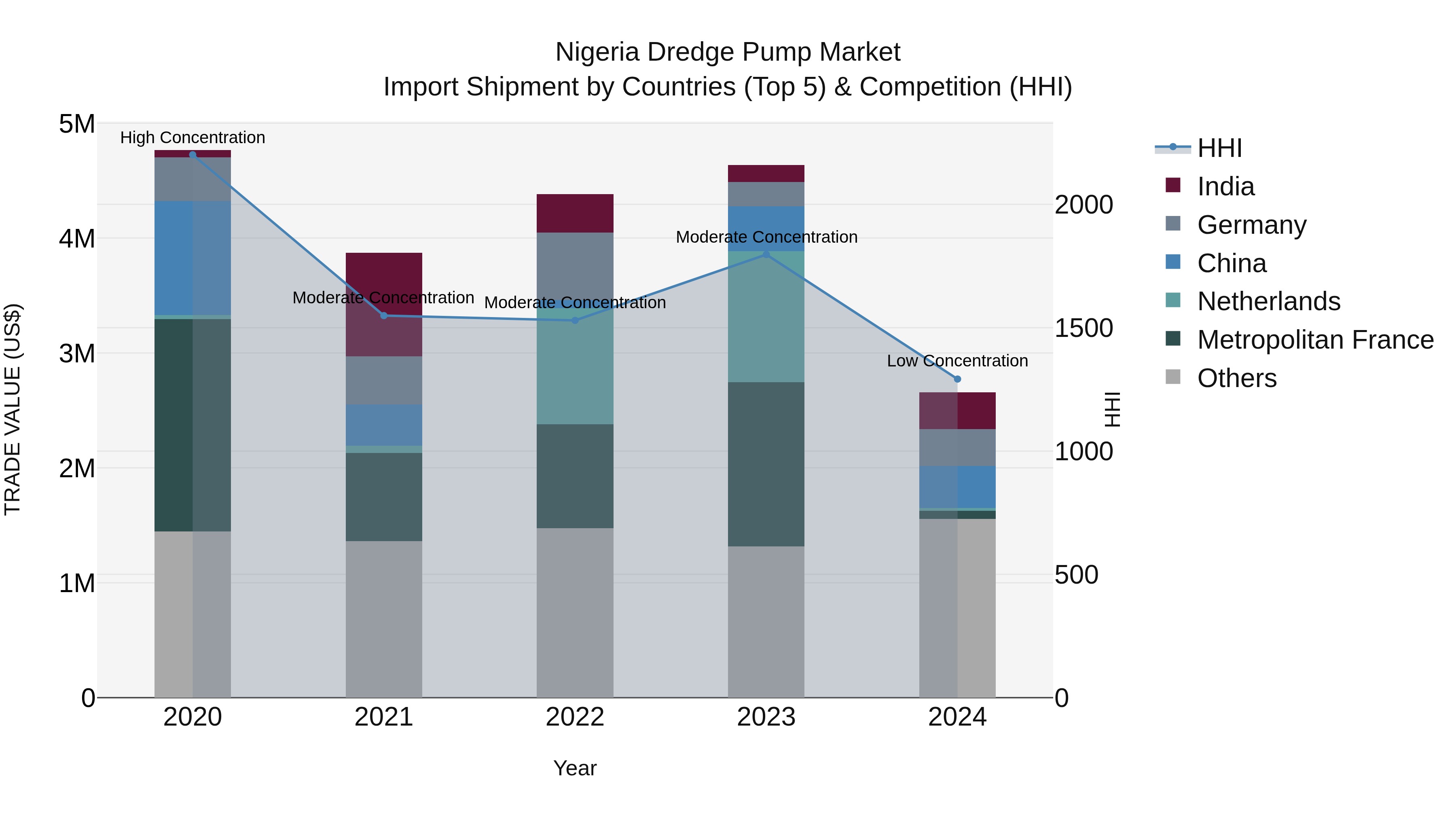 Nigeria Dredge Pump Market Top 5 Importing Countries and Market Competition (HHI) Analysis