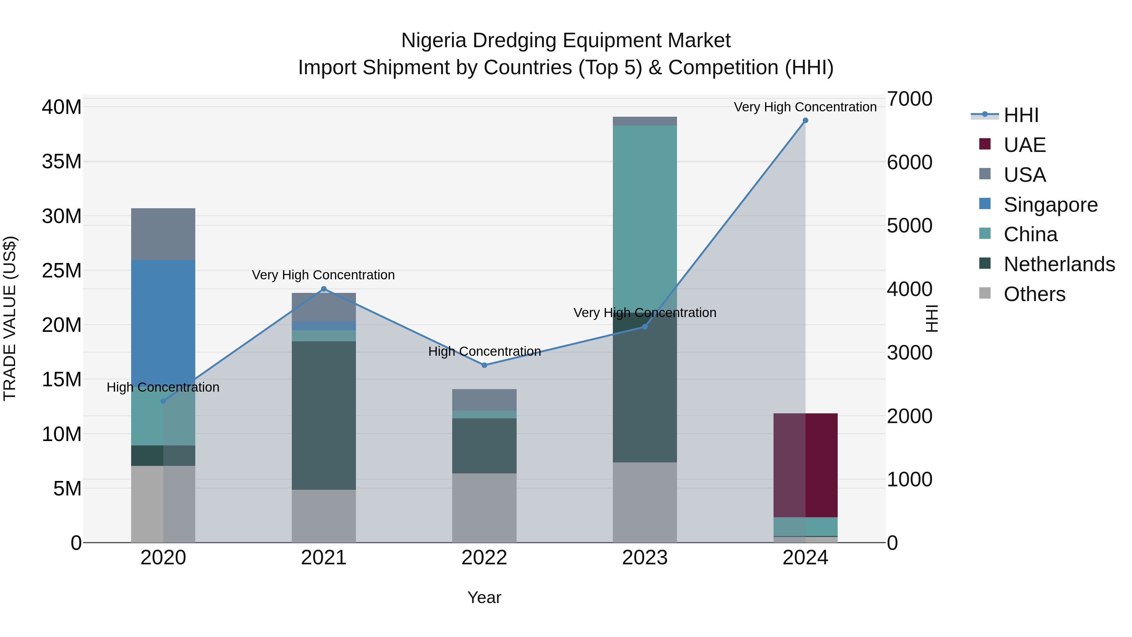 Nigeria Dredging Equipment Market Top 5 Importing Countries and Market Competition (HHI) Analysis