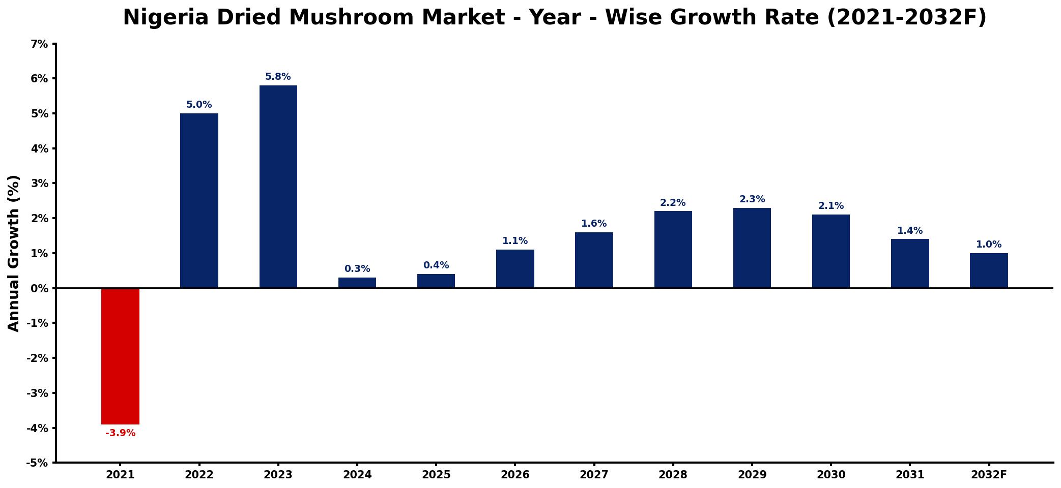 Nigeria Dried Mushroom Market Year-wise Growth Rate and Key Drivers
