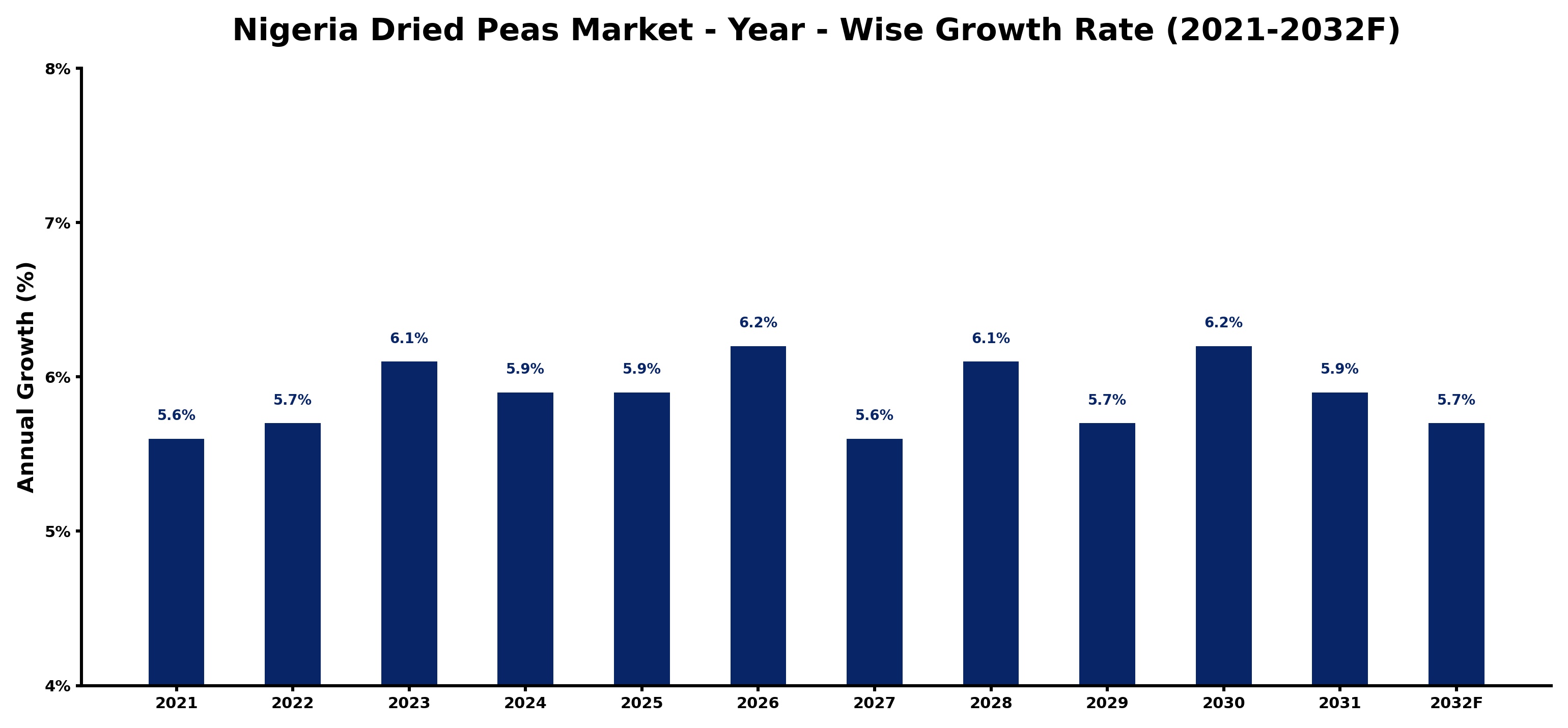 Nigeria Dried Peas Market Year-wise Growth Rate and Key Drivers