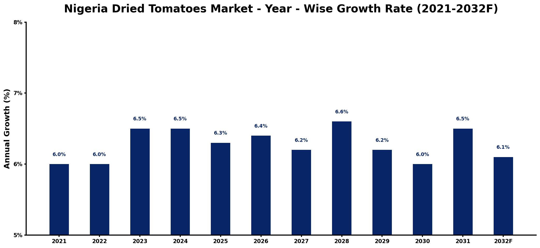 Nigeria Dried Tomatoes Market Year-wise Growth Rate and Key Drivers