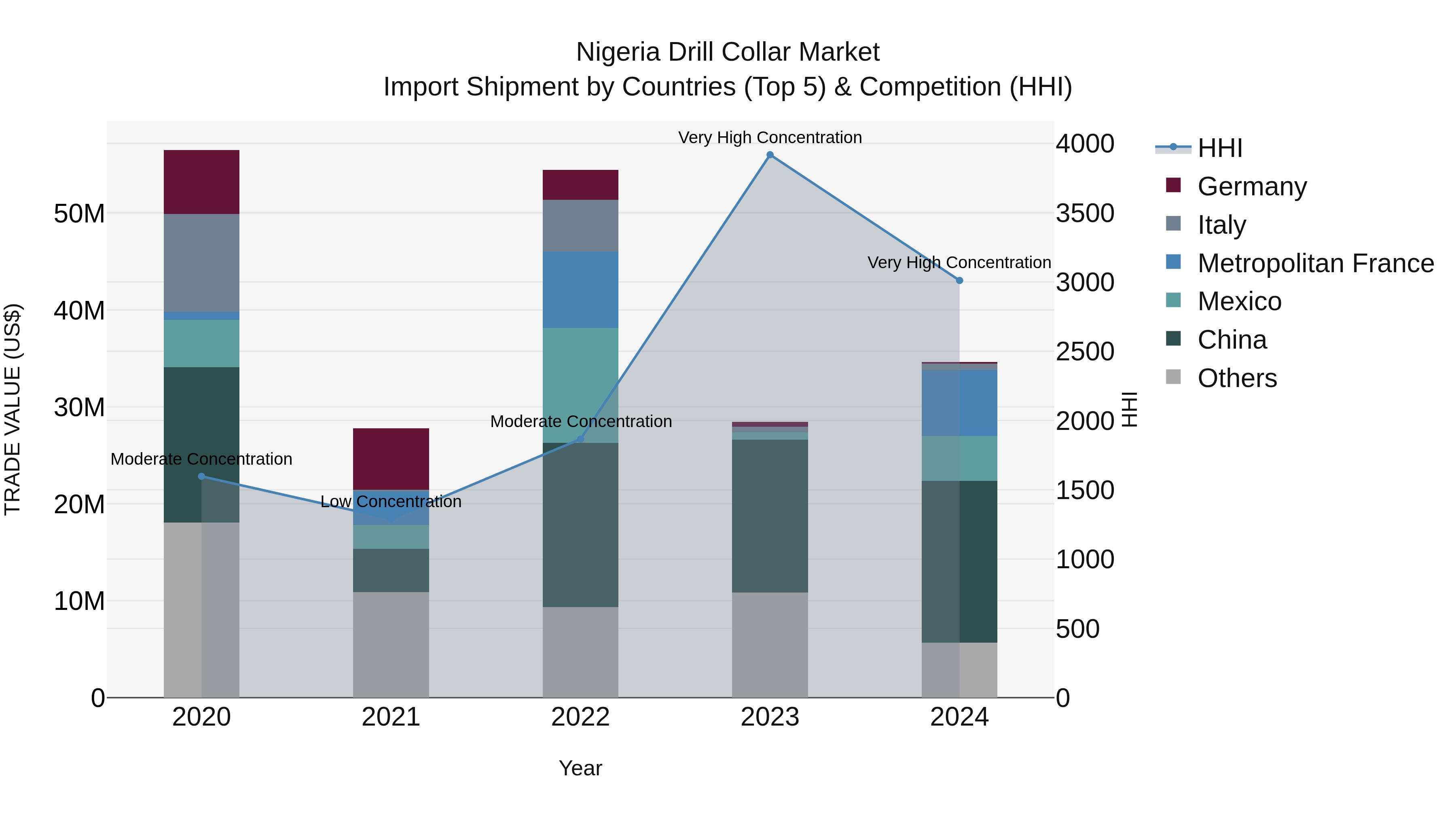 Nigeria Drill Collar Market Top 5 Importing Countries and Market Competition (HHI) Analysis