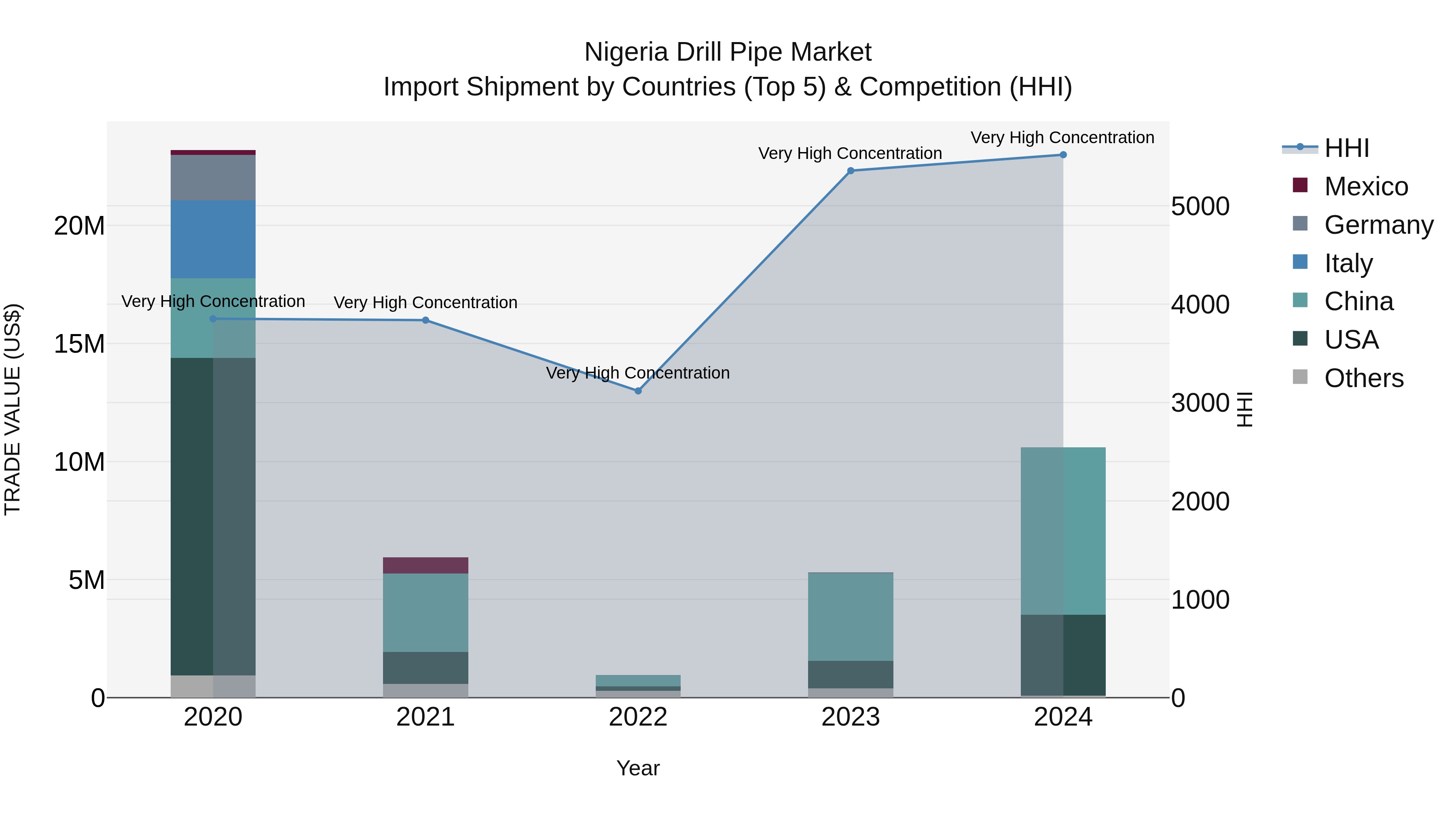 Nigeria Drill Pipe Market Top 5 Importing Countries and Market Competition (HHI) Analysis