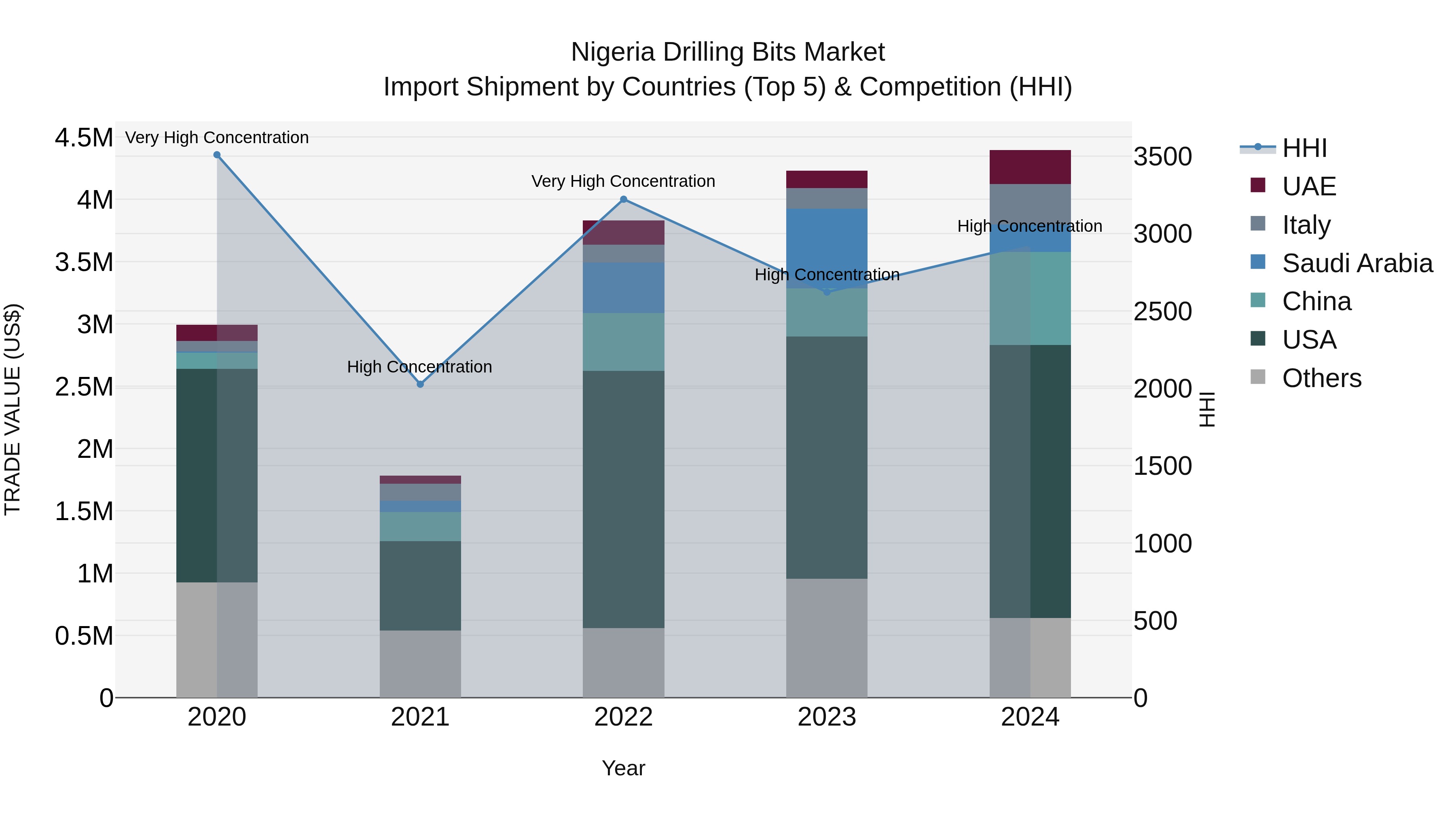 Nigeria Drilling Bits Market Top 5 Importing Countries and Market Competition (HHI) Analysis