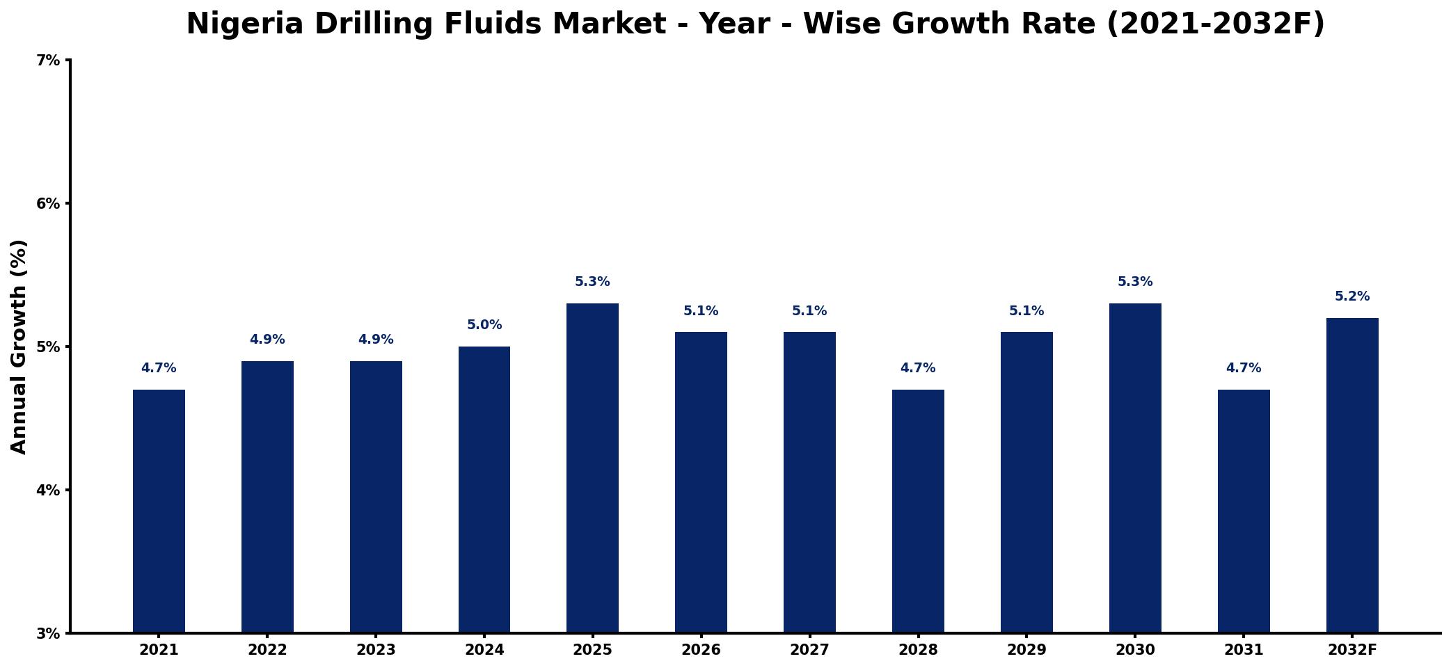 Nigeria Drilling Fluids Market Year-wise Growth Rate and Key Drivers