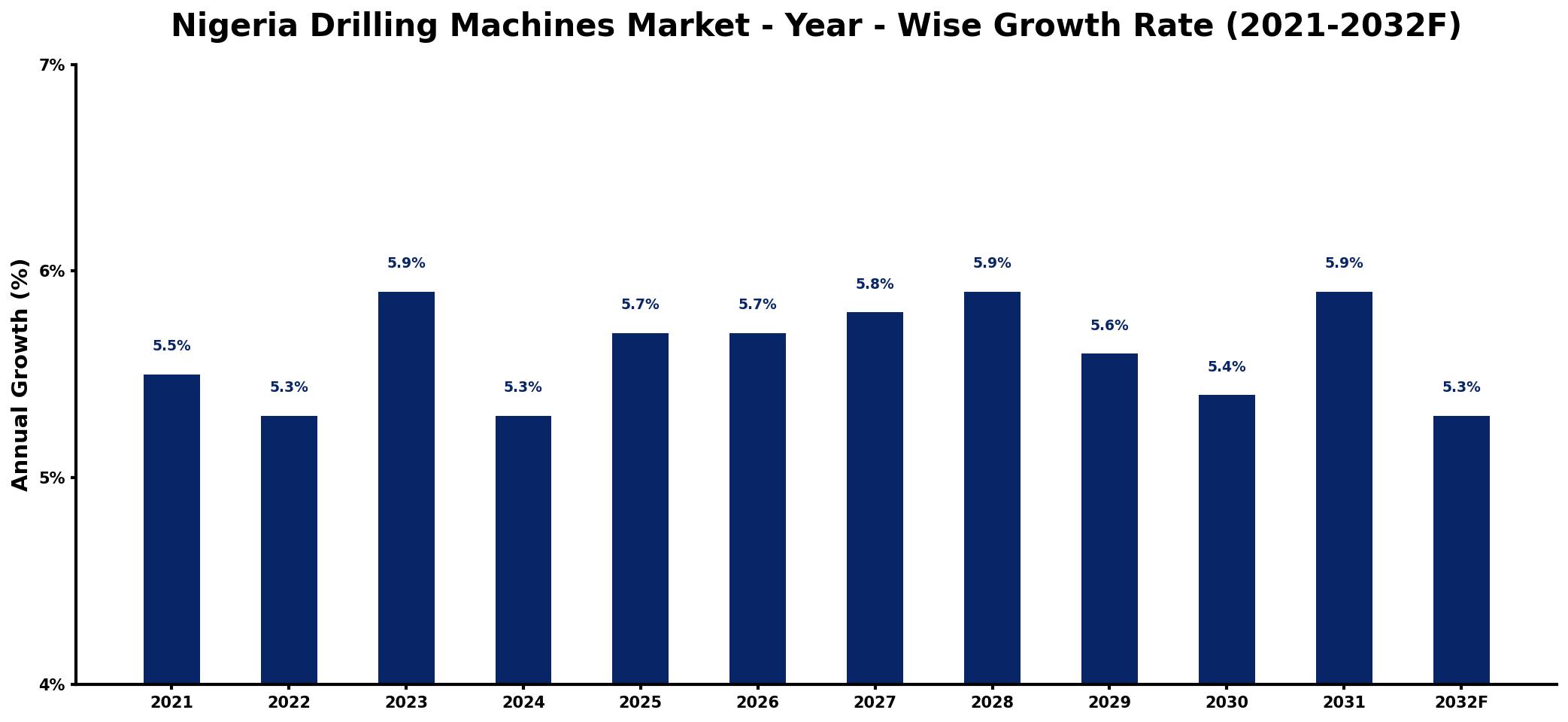 Nigeria Drilling Machines Market Year-wise Growth Rate and Key Drivers