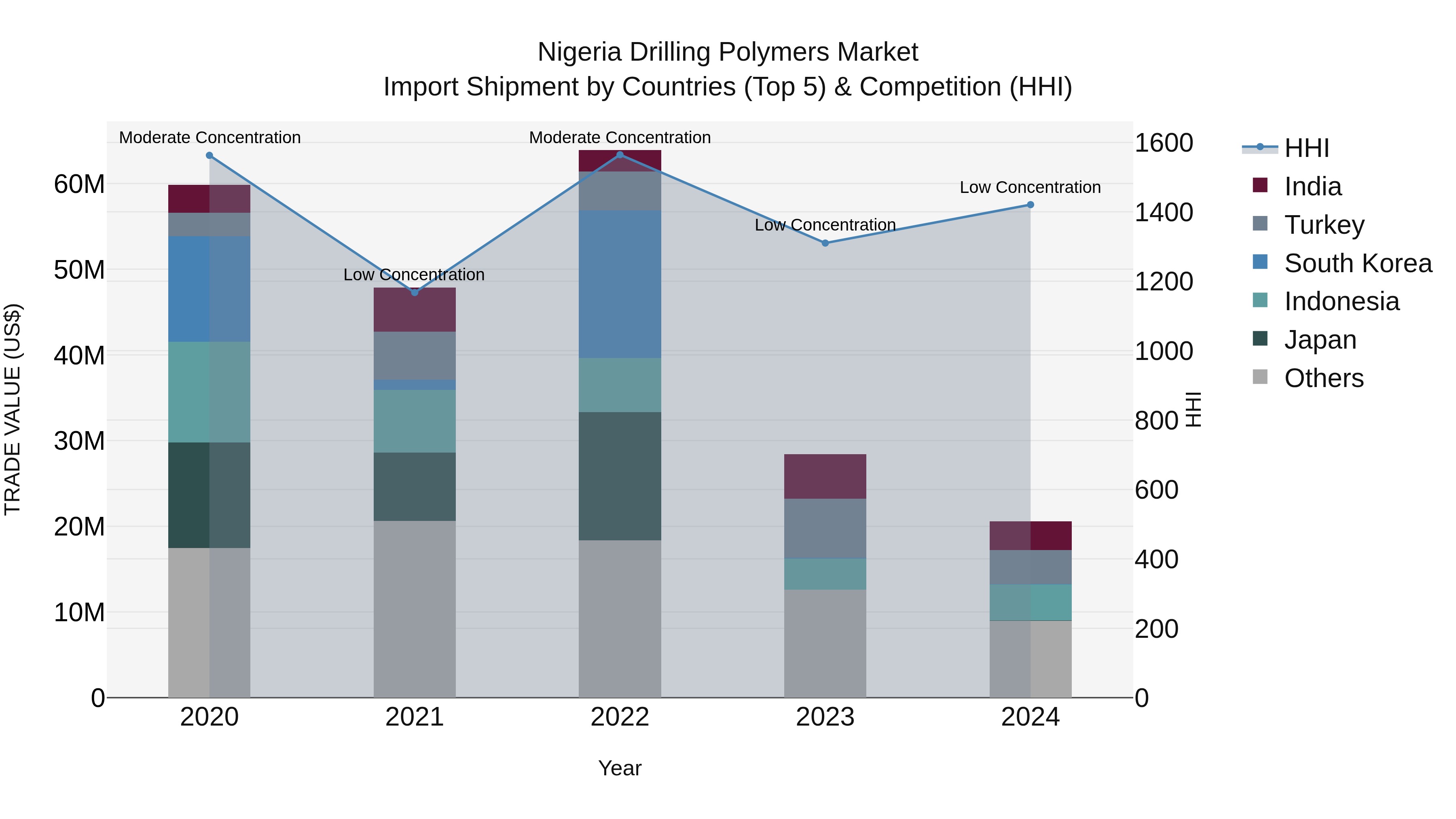 Nigeria Drilling Polymers Market Top 5 Importing Countries and Market Competition (HHI) Analysis