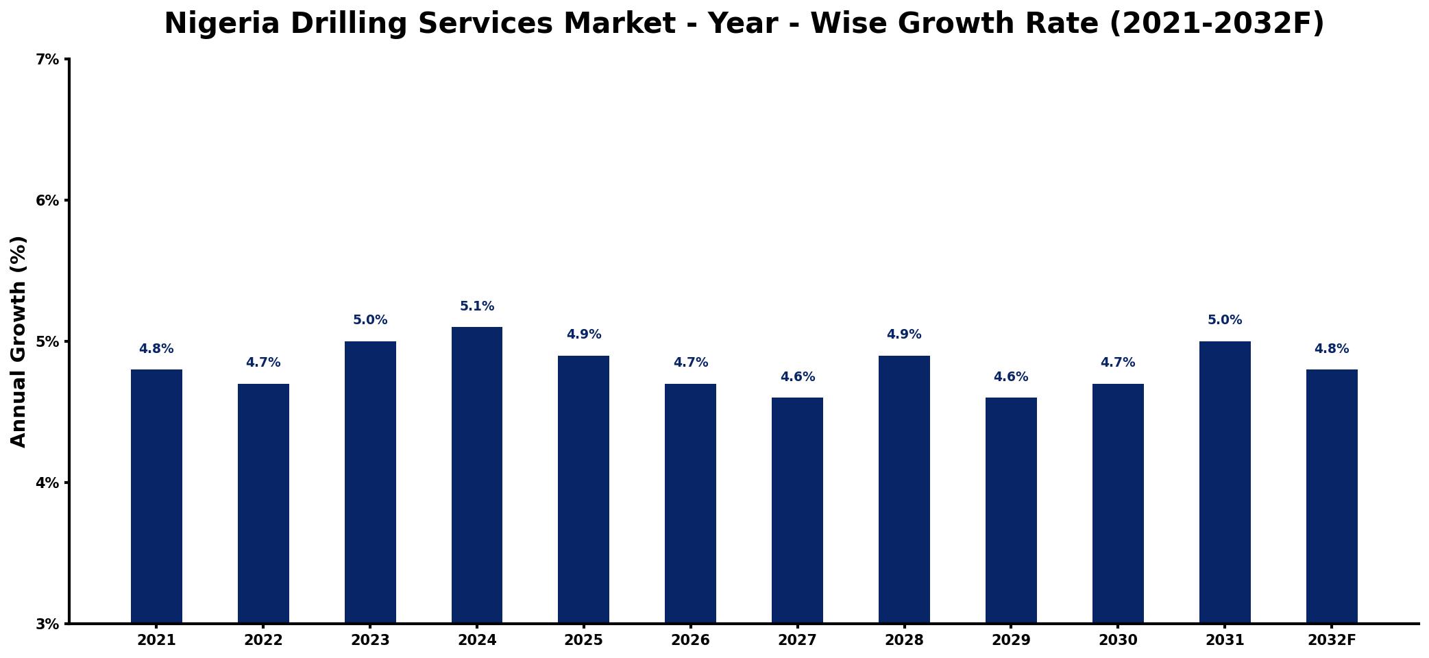 Nigeria Drilling Services Market Year-wise Growth Rate and Key Drivers
