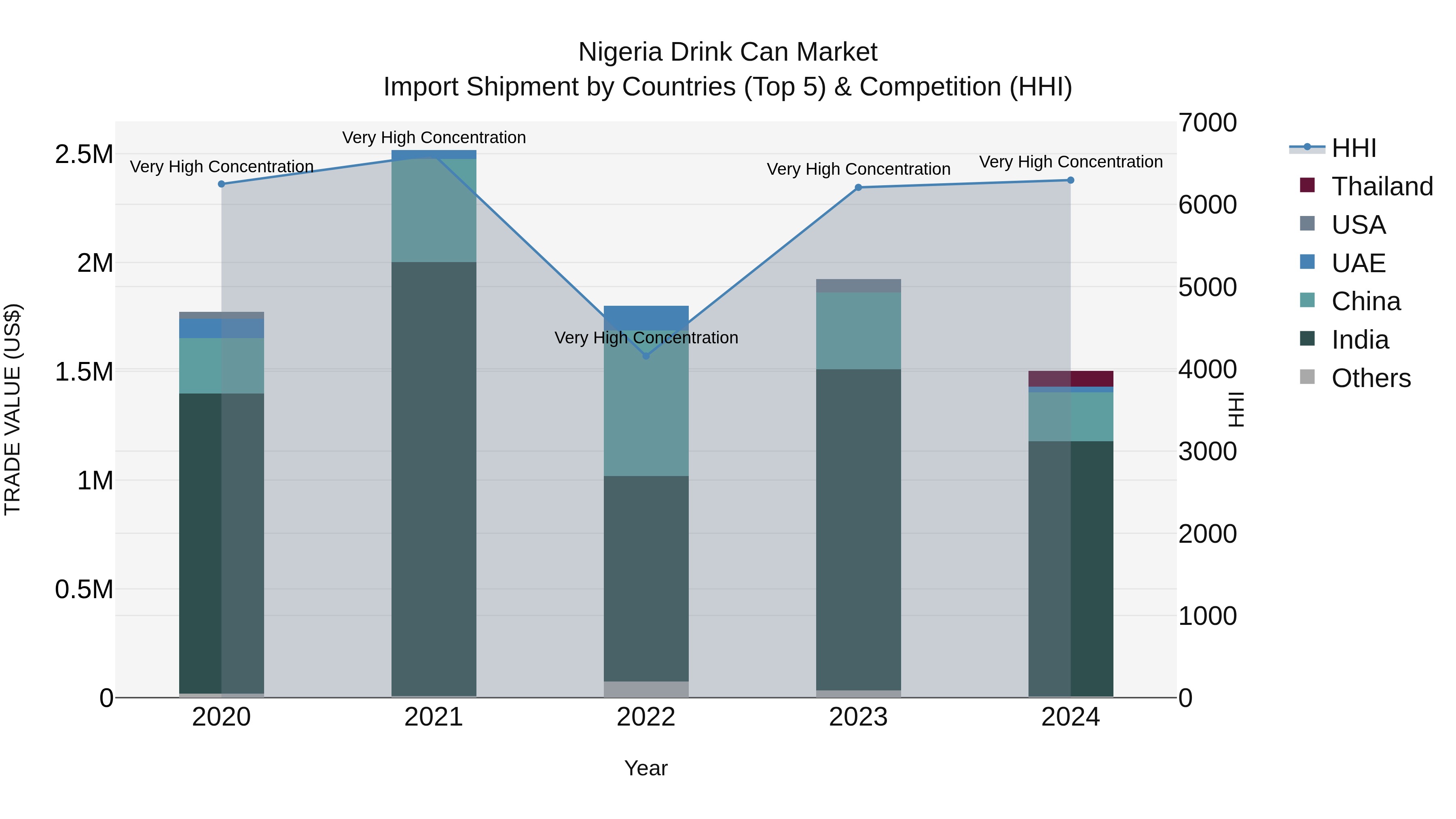 Nigeria Drink Can Market Top 5 Importing Countries and Market Competition (HHI) Analysis