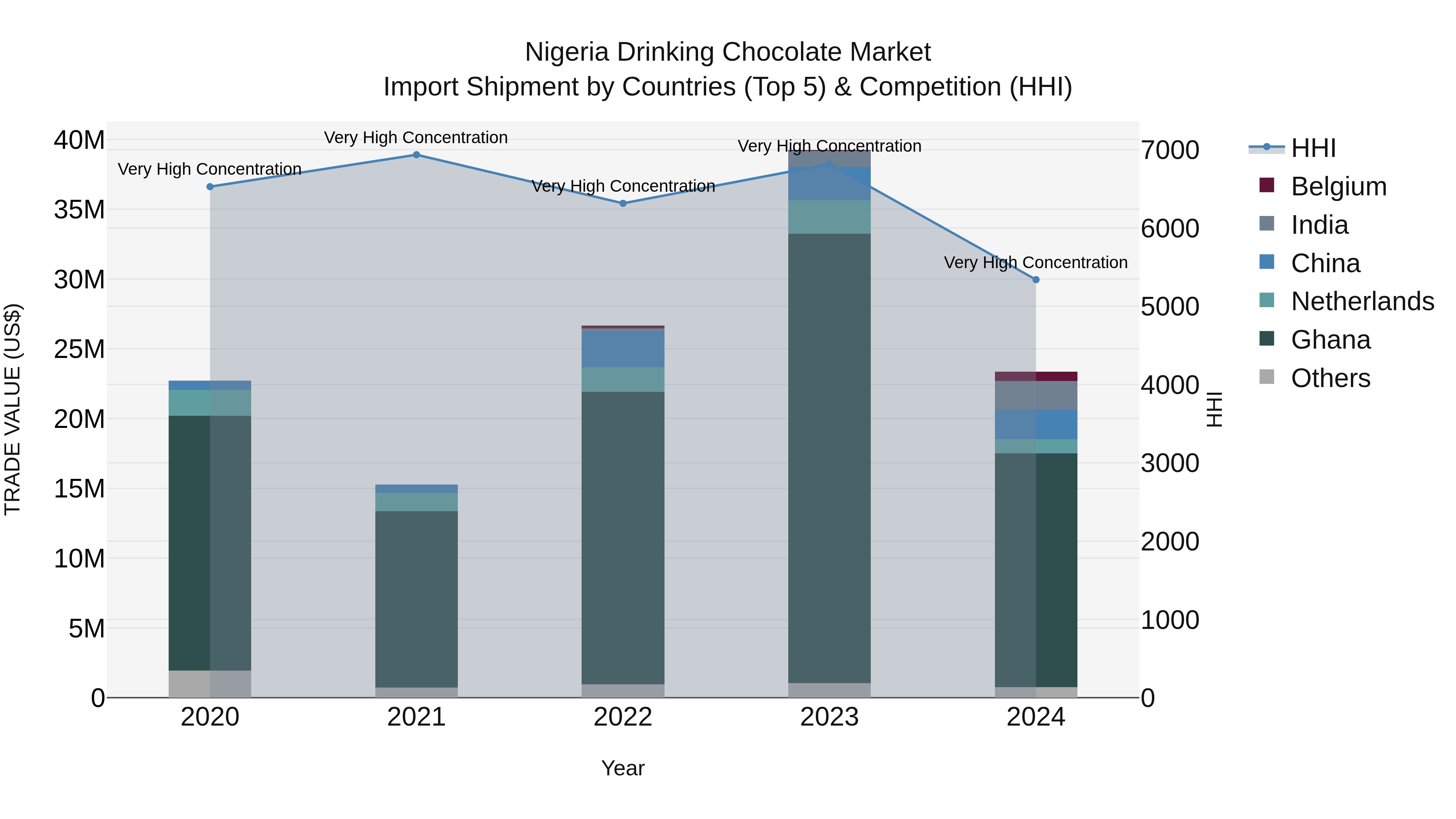 Nigeria Drinking Chocolate Market Top 5 Importing Countries and Market Competition (HHI) Analysis