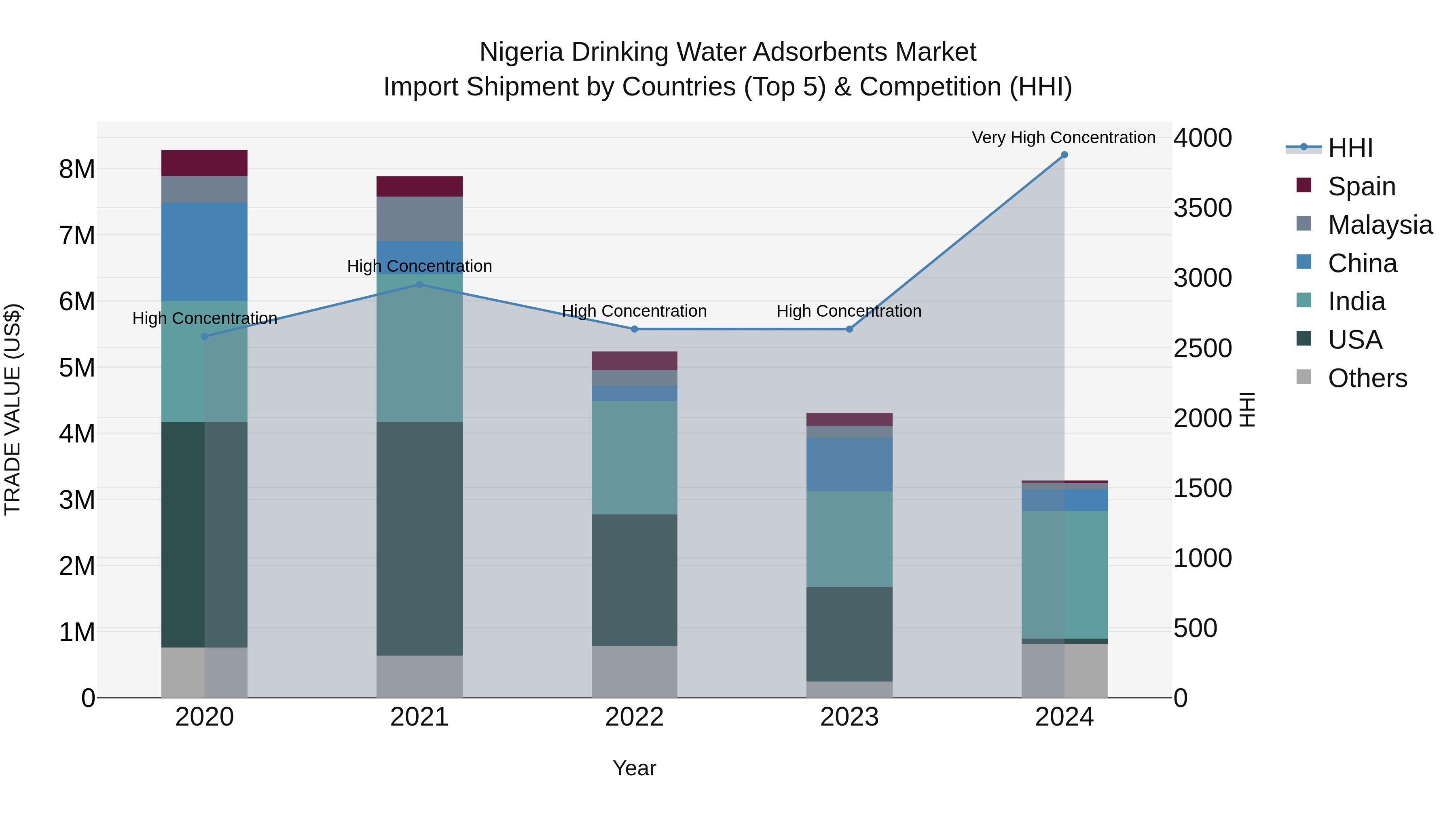 Nigeria Drinking Water Adsorbents Market Top 5 Importing Countries and Market Competition (HHI) Analysis