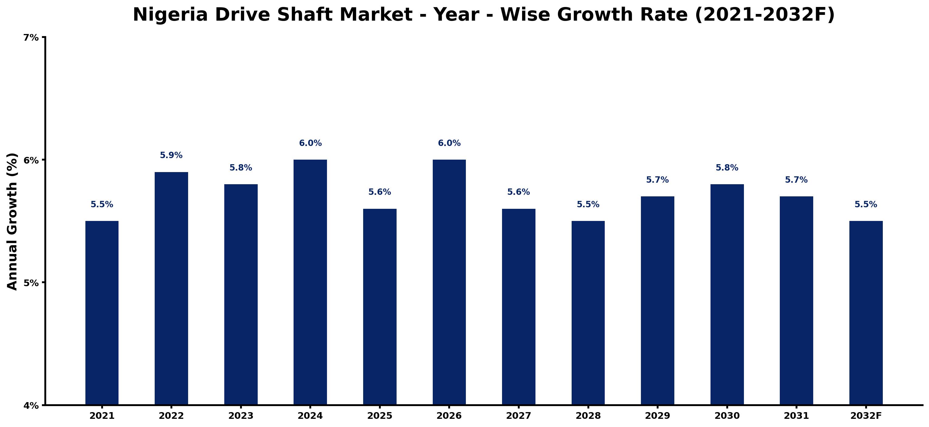 Nigeria Drive Shaft Market Year-wise Growth Rate and Key Drivers