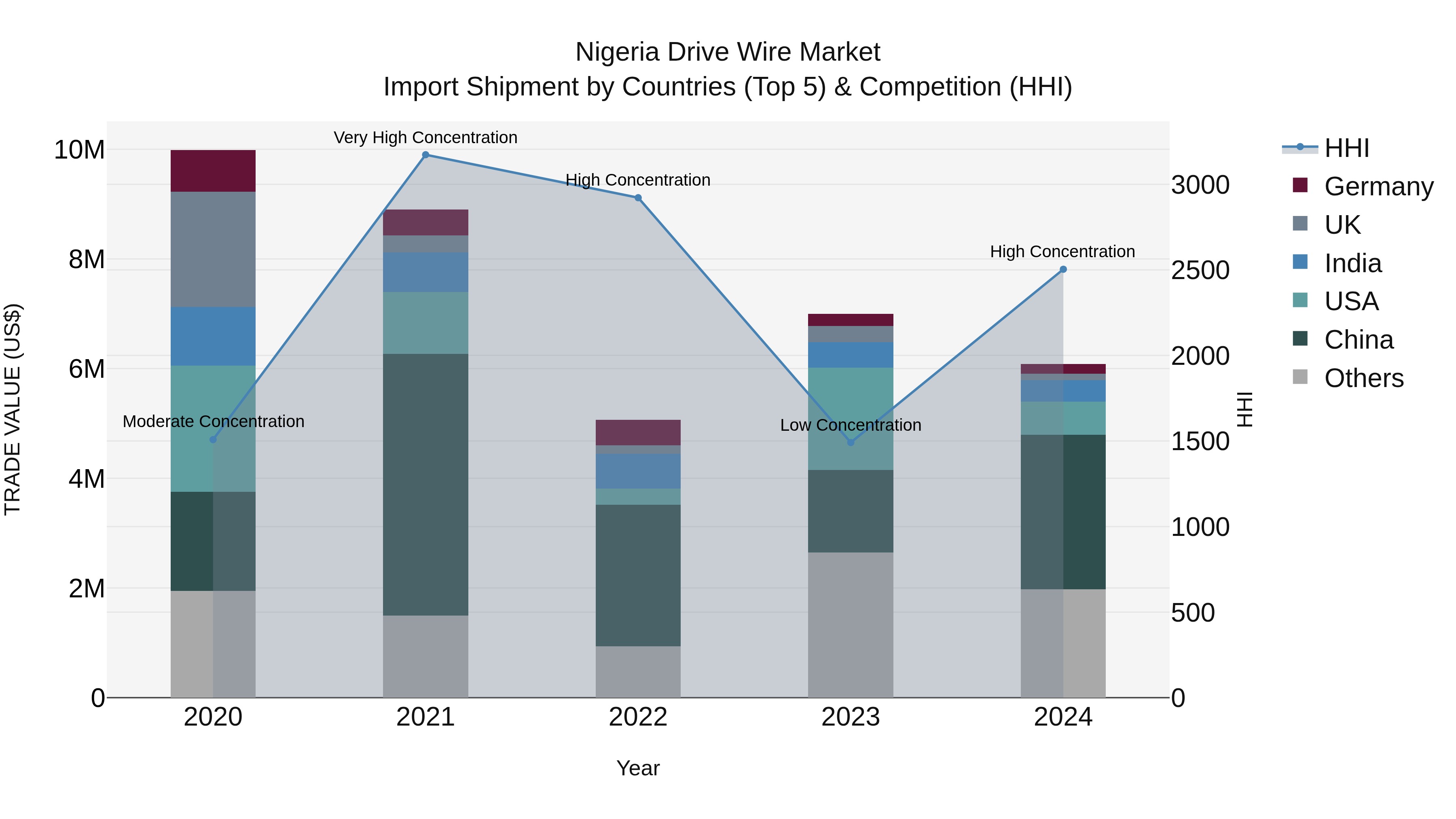 Nigeria Drive Wire Market Top 5 Importing Countries and Market Competition (HHI) Analysis