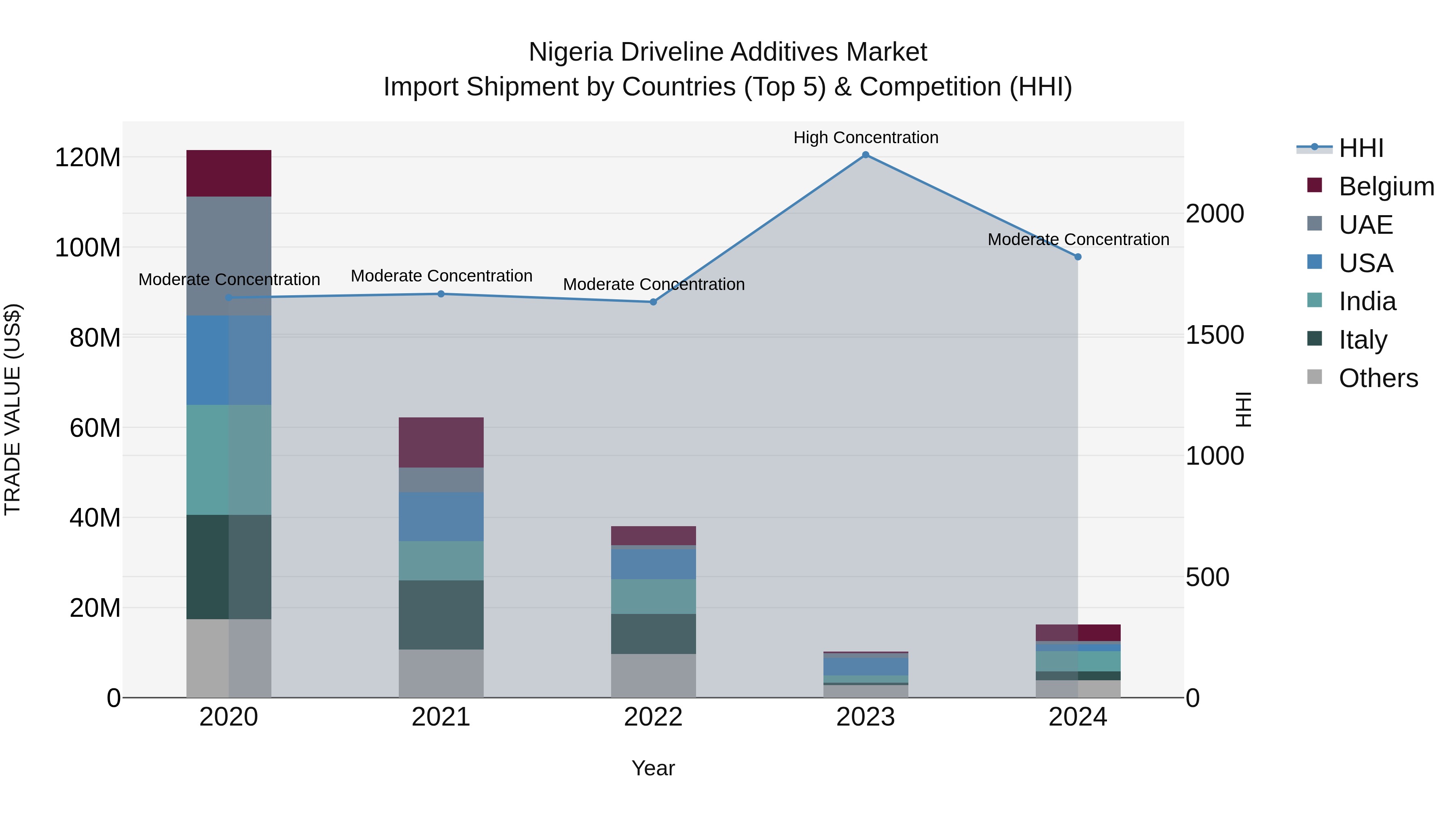 Nigeria Driveline Additives Market Top 5 Importing Countries and Market Competition (HHI) Analysis