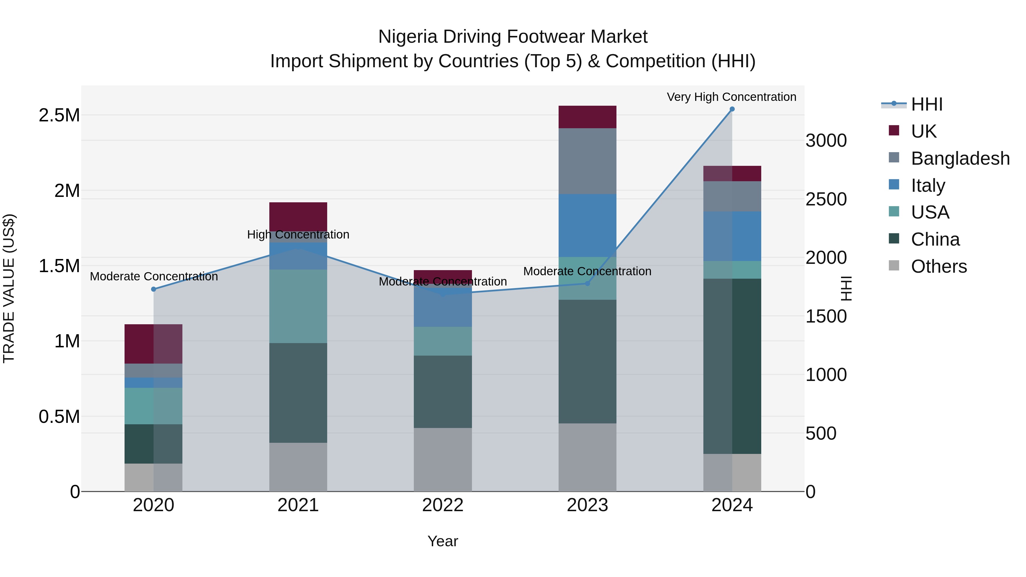 Nigeria Driving Footwear Market Top 5 Importing Countries and Market Competition (HHI) Analysis