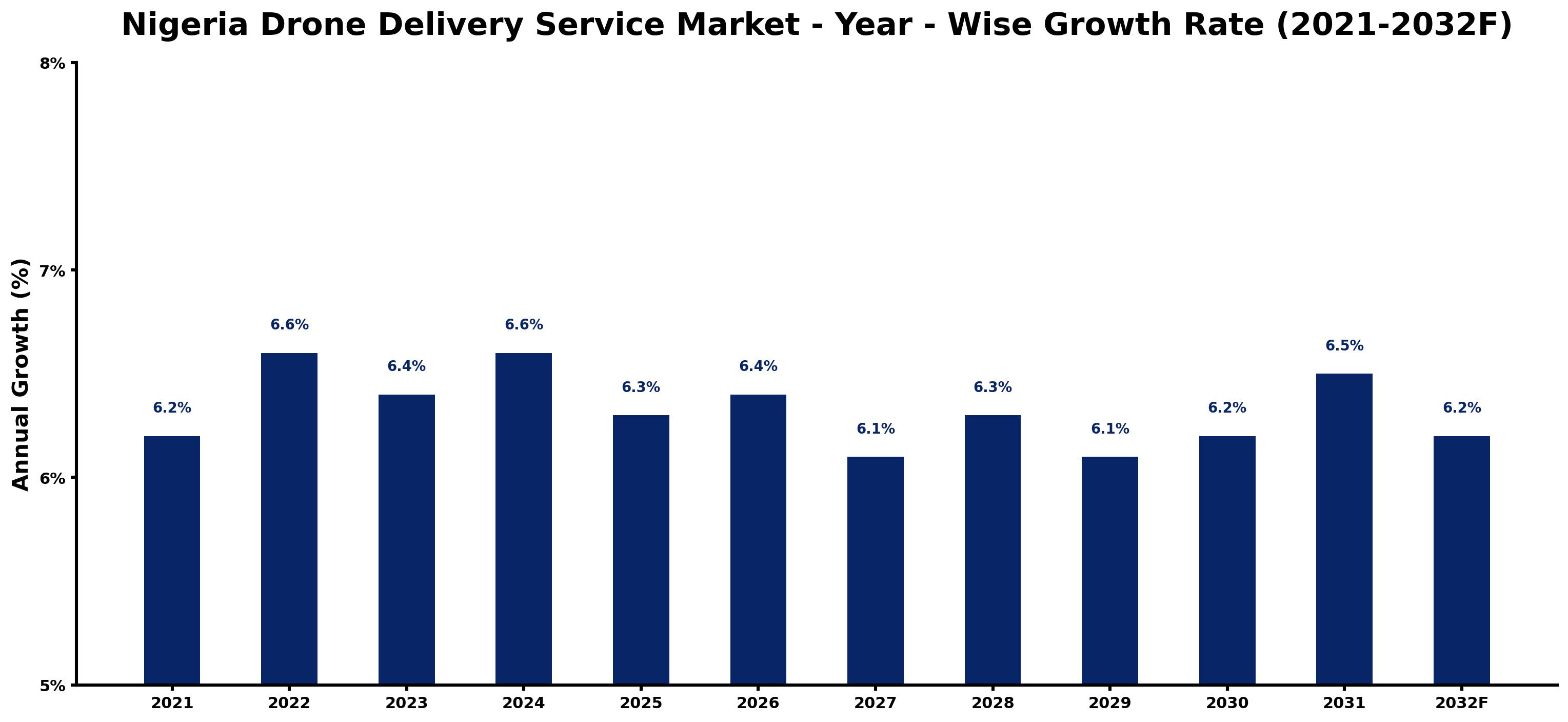 Nigeria Drone Delivery Service Market Year-wise Growth Rate and Key Drivers