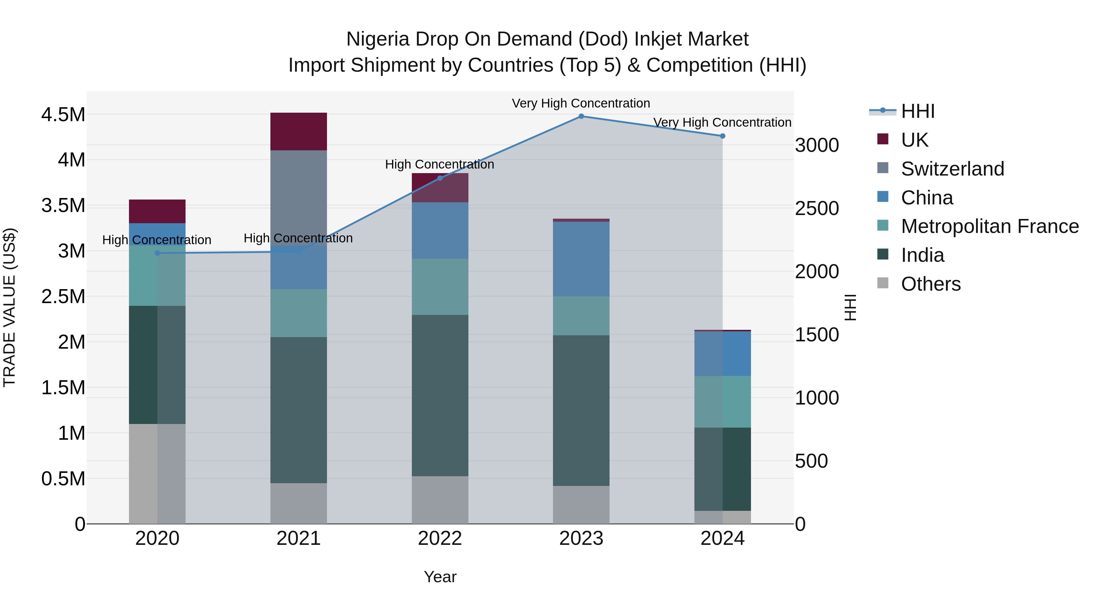 Nigeria Drop On Demand Dod Inkjet Market Top 5 Importing Countries and Market Competition (HHI) Analysis