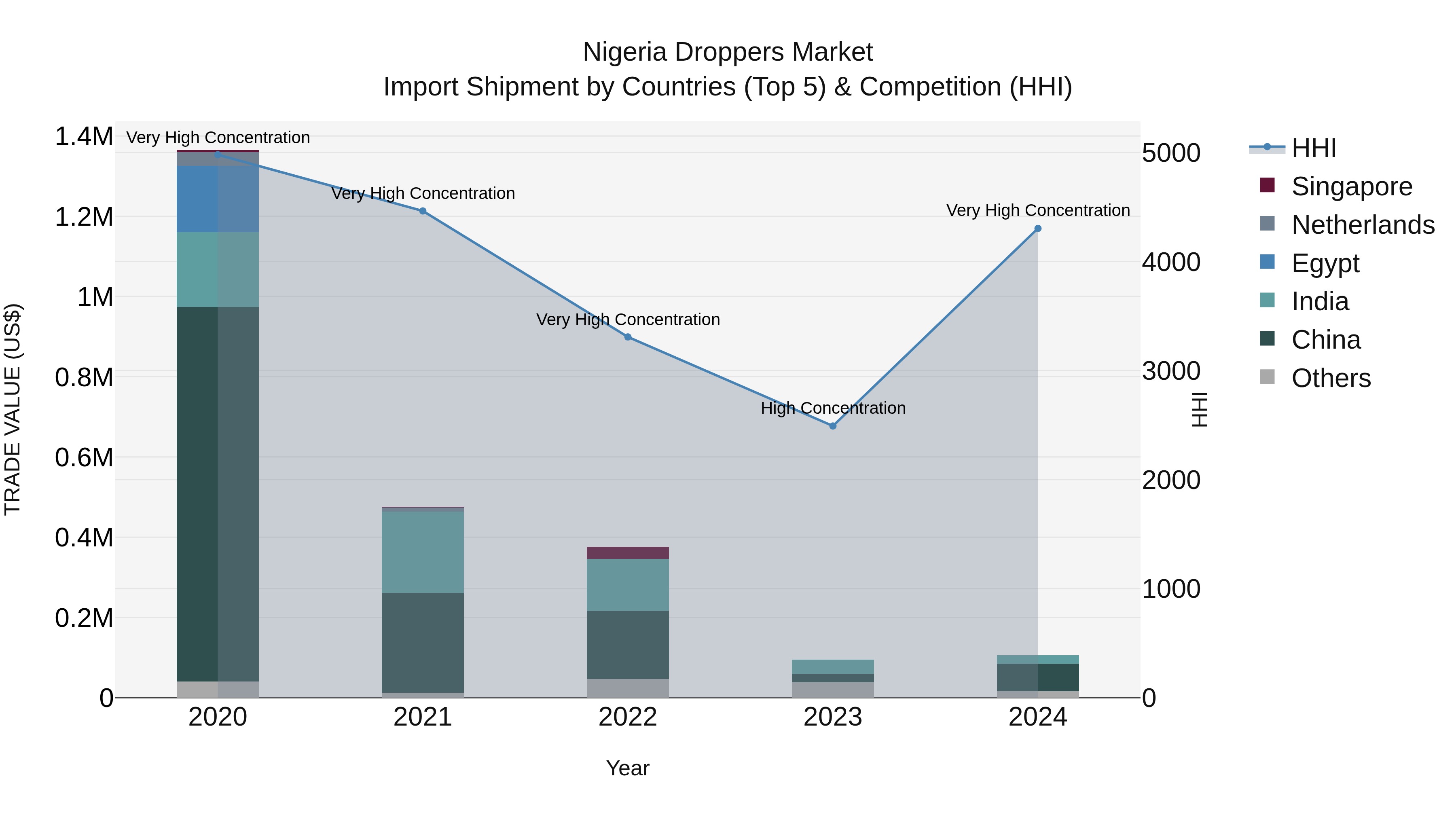 Nigeria Droppers Market Top 5 Importing Countries and Market Competition (HHI) Analysis