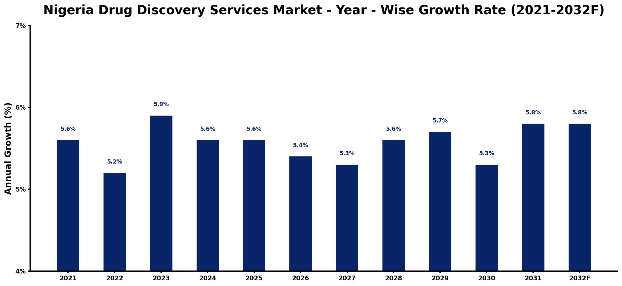 Nigeria Drug Discovery Services Market Year-wise Growth Rate and Key Drivers
