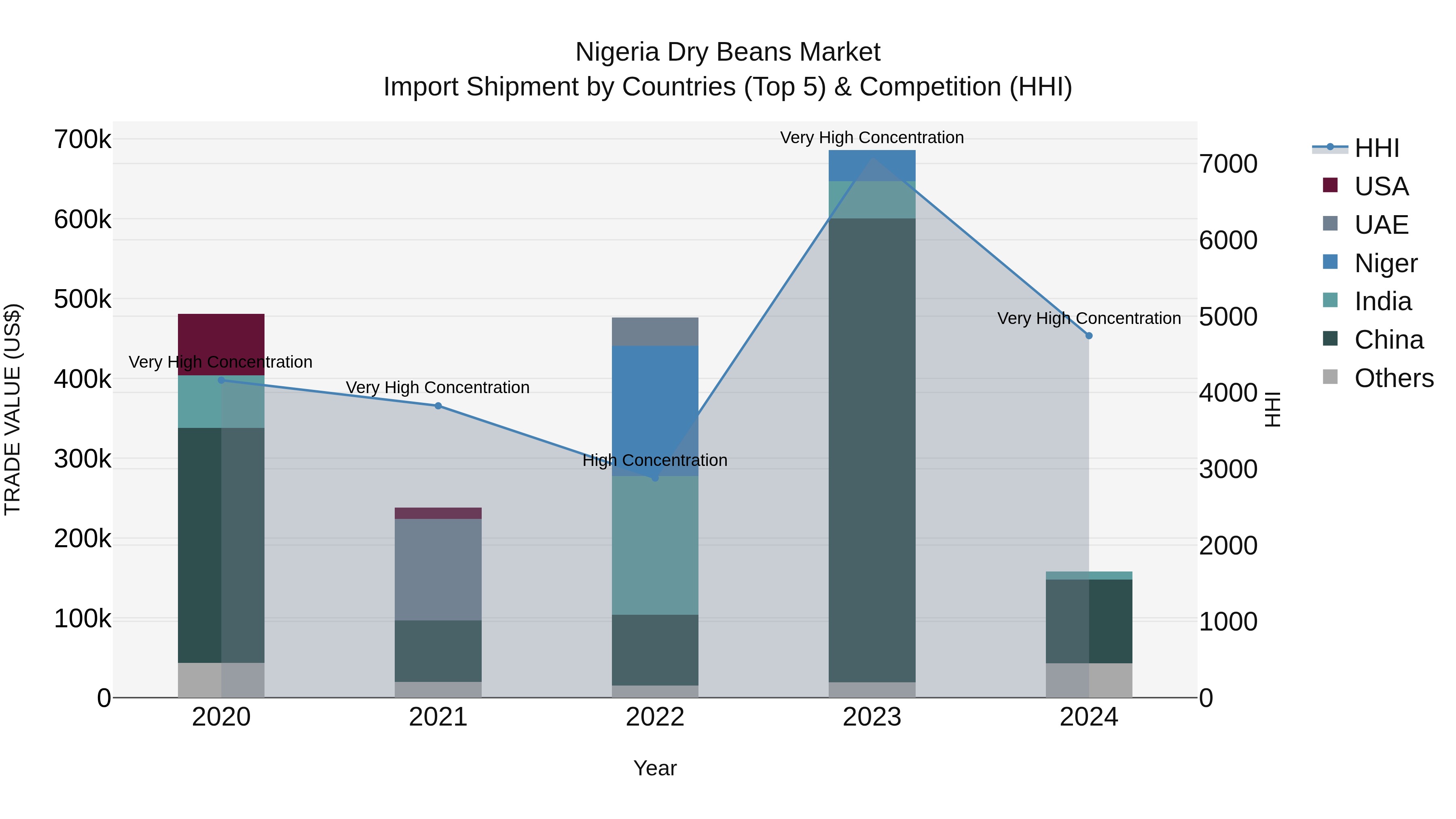 Nigeria Dry Beans Market Top 5 Importing Countries and Market Competition (HHI) Analysis