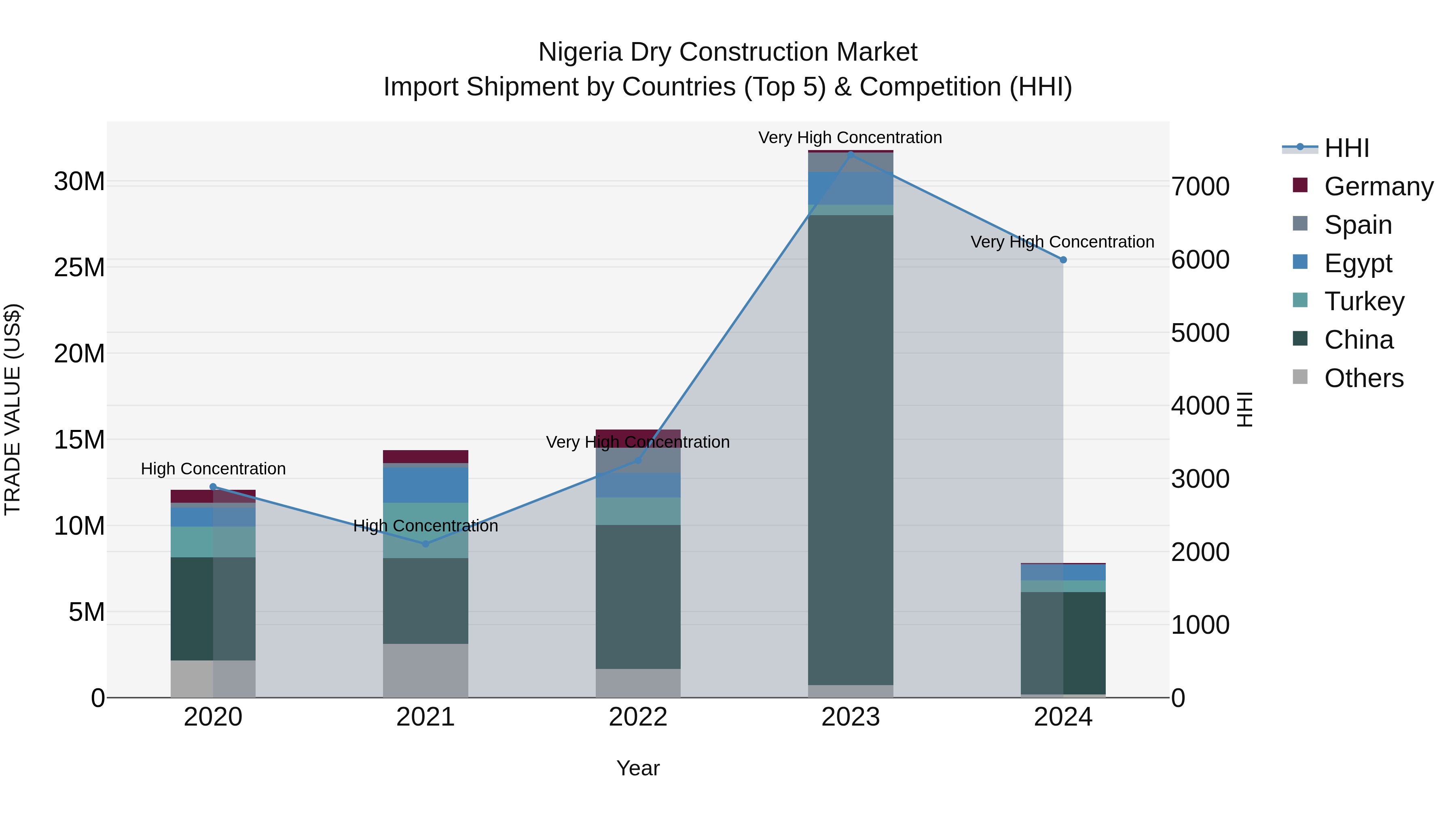 Nigeria Dry Construction Market Top 5 Importing Countries and Market Competition (HHI) Analysis