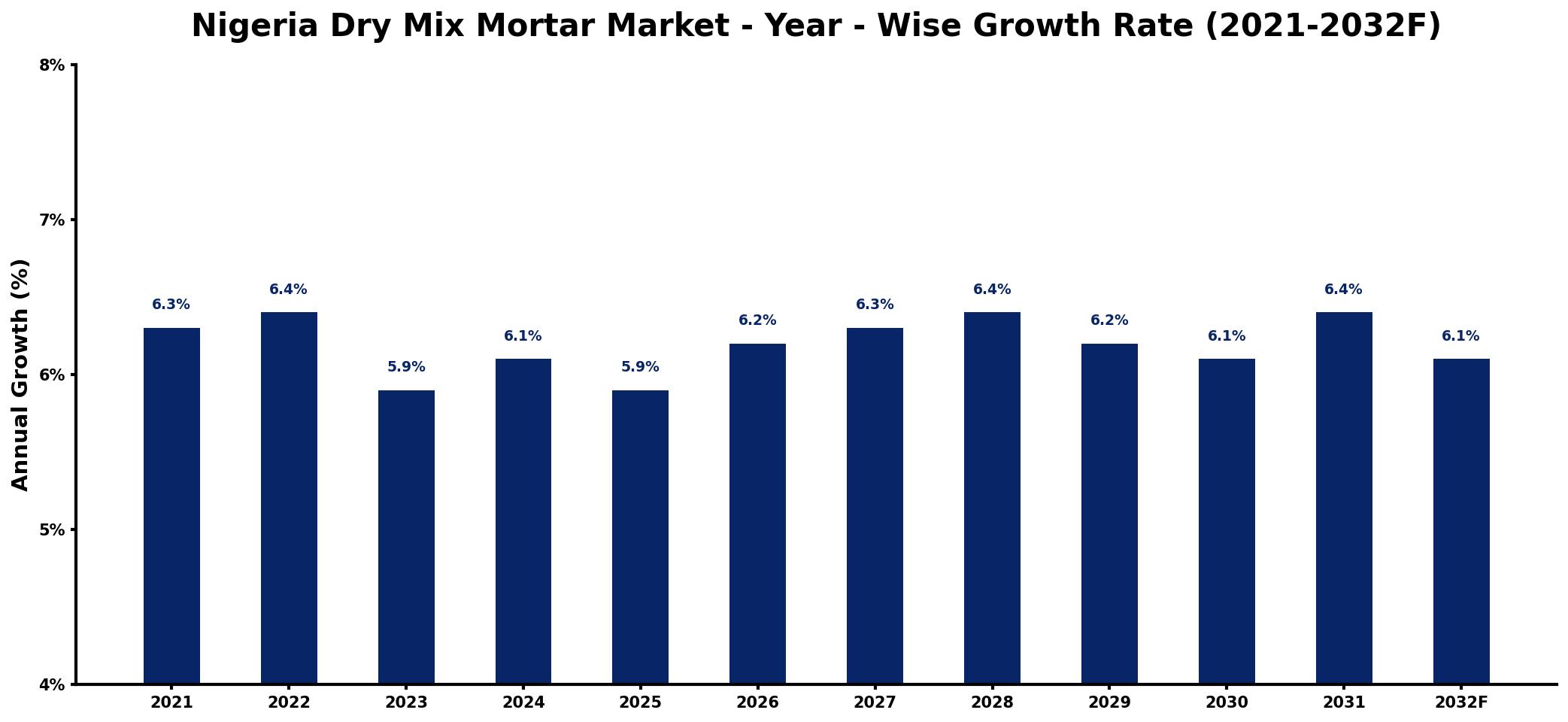 Nigeria Dry Mix Mortar Market Year-wise Growth Rate and Key Drivers