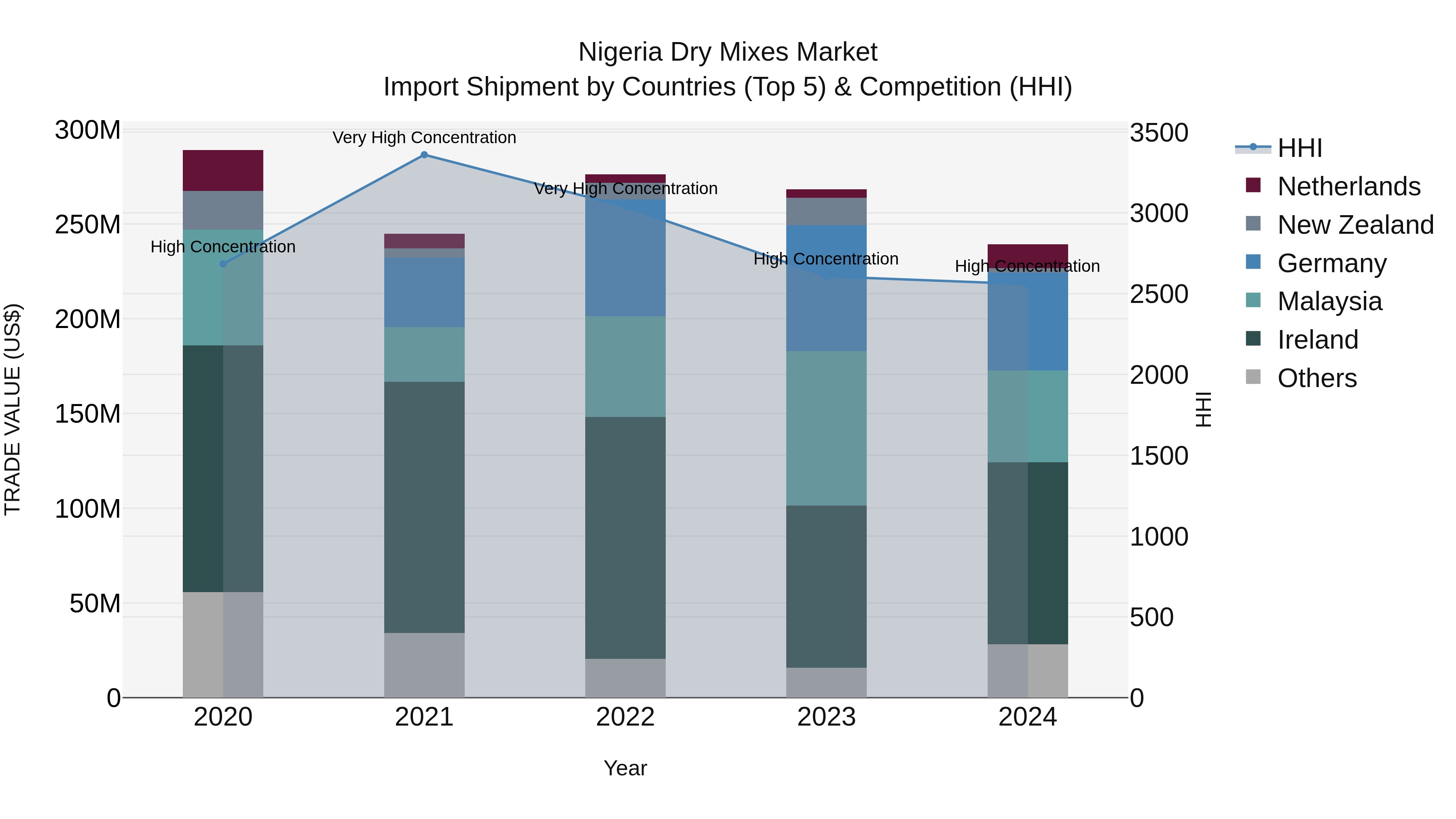Nigeria Dry Mixes Market Top 5 Importing Countries and Market Competition (HHI) Analysis