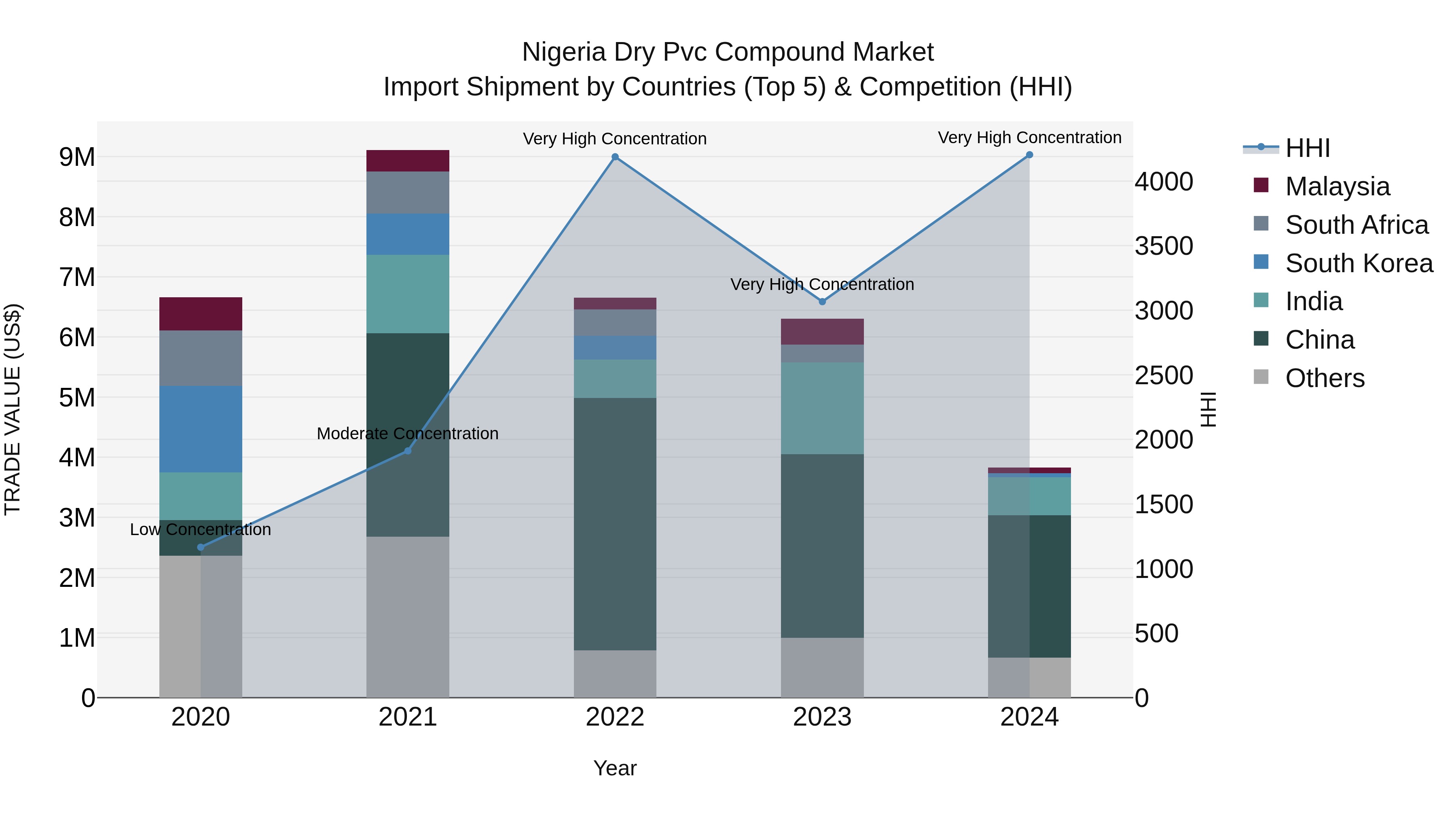 Nigeria Dry Pvc Compound Market Top 5 Importing Countries and Market Competition (HHI) Analysis