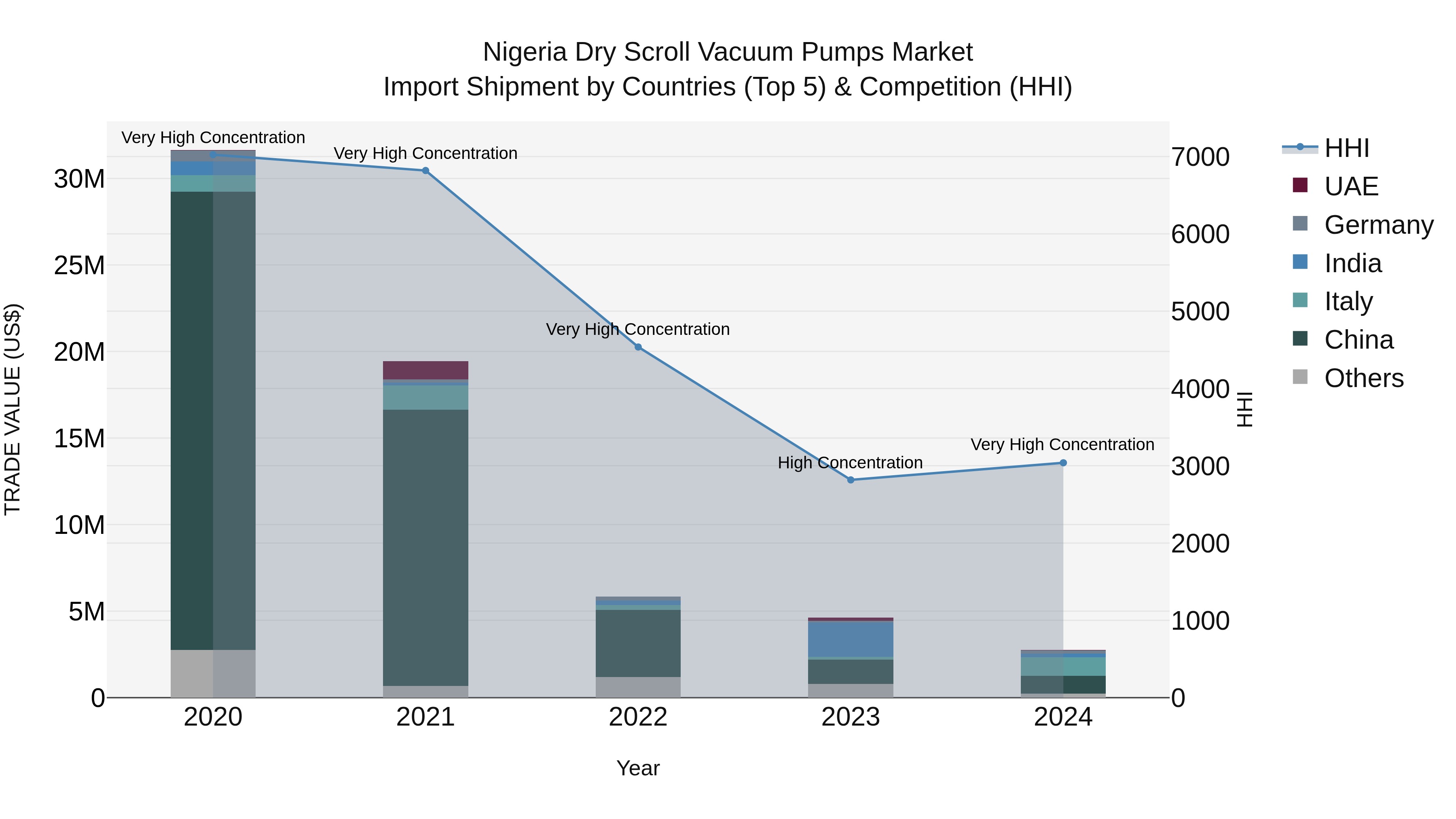 Nigeria Dry Scroll Vacuum Pumps Market Top 5 Importing Countries and Market Competition (HHI) Analysis