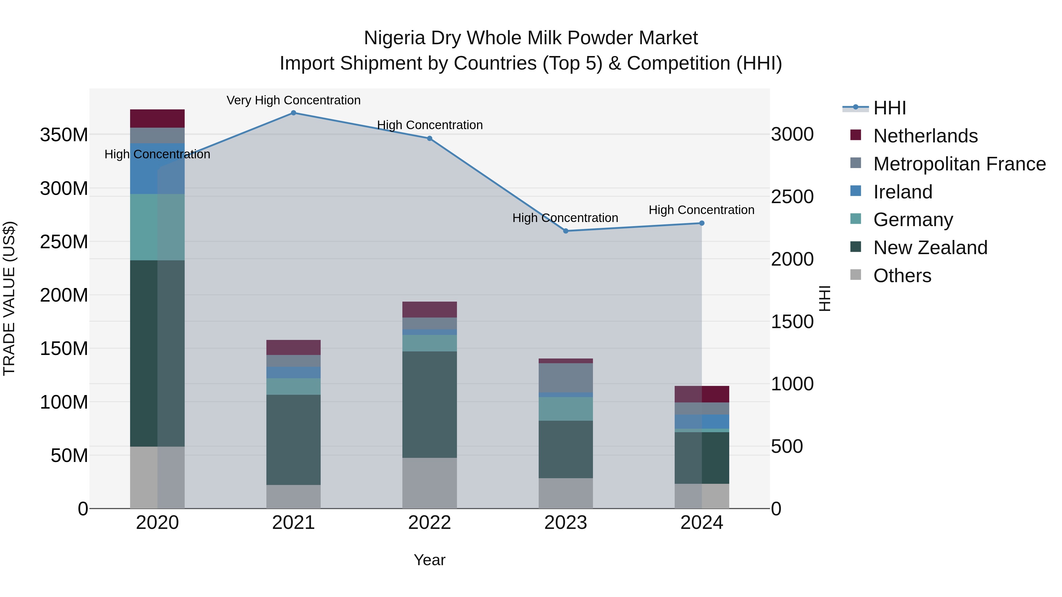 Nigeria Dry Whole Milk Powder Market Top 5 Importing Countries and Market Competition (HHI) Analysis