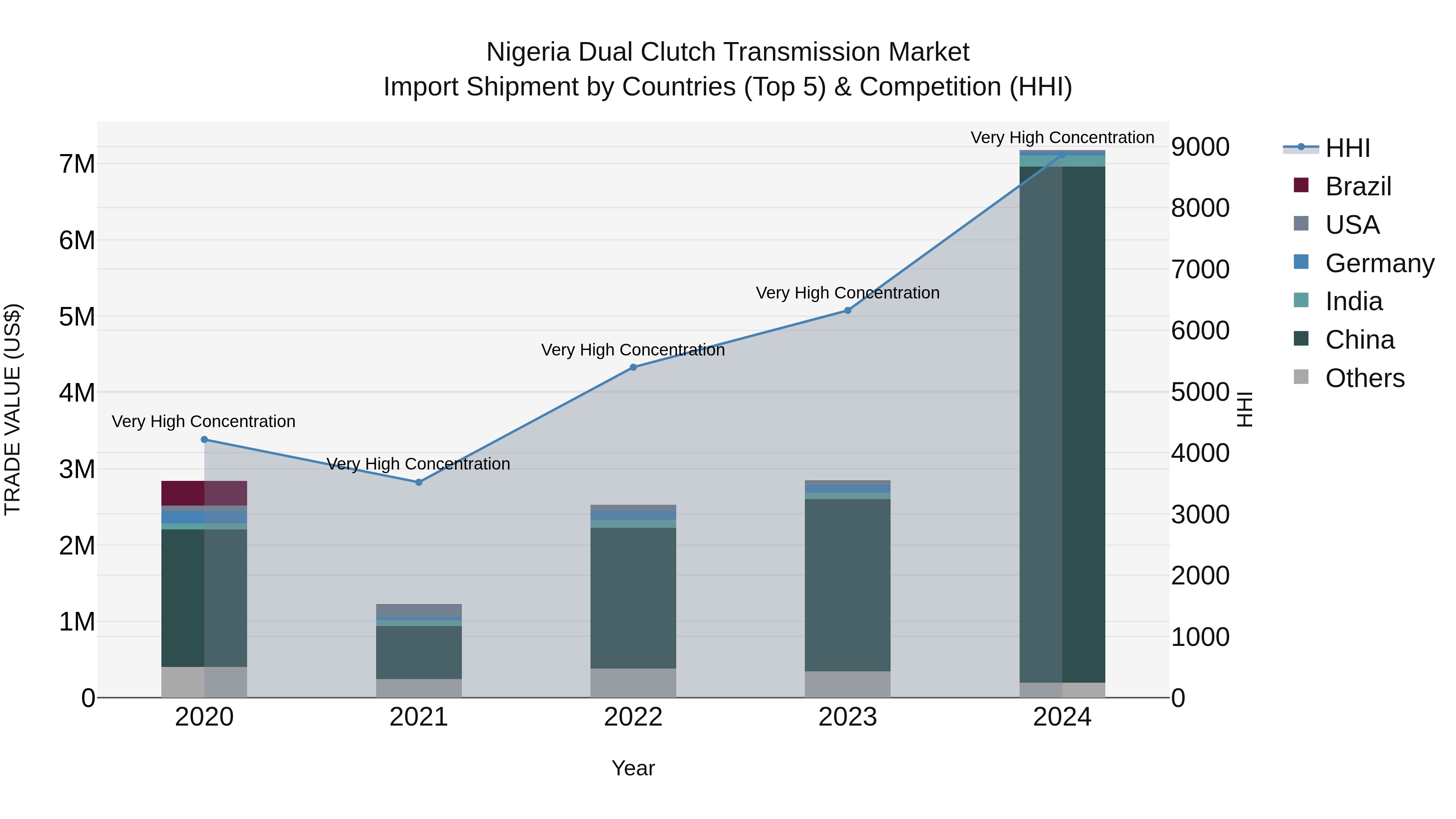 Nigeria Dual Clutch Transmission Market Top 5 Importing Countries and Market Competition (HHI) Analysis