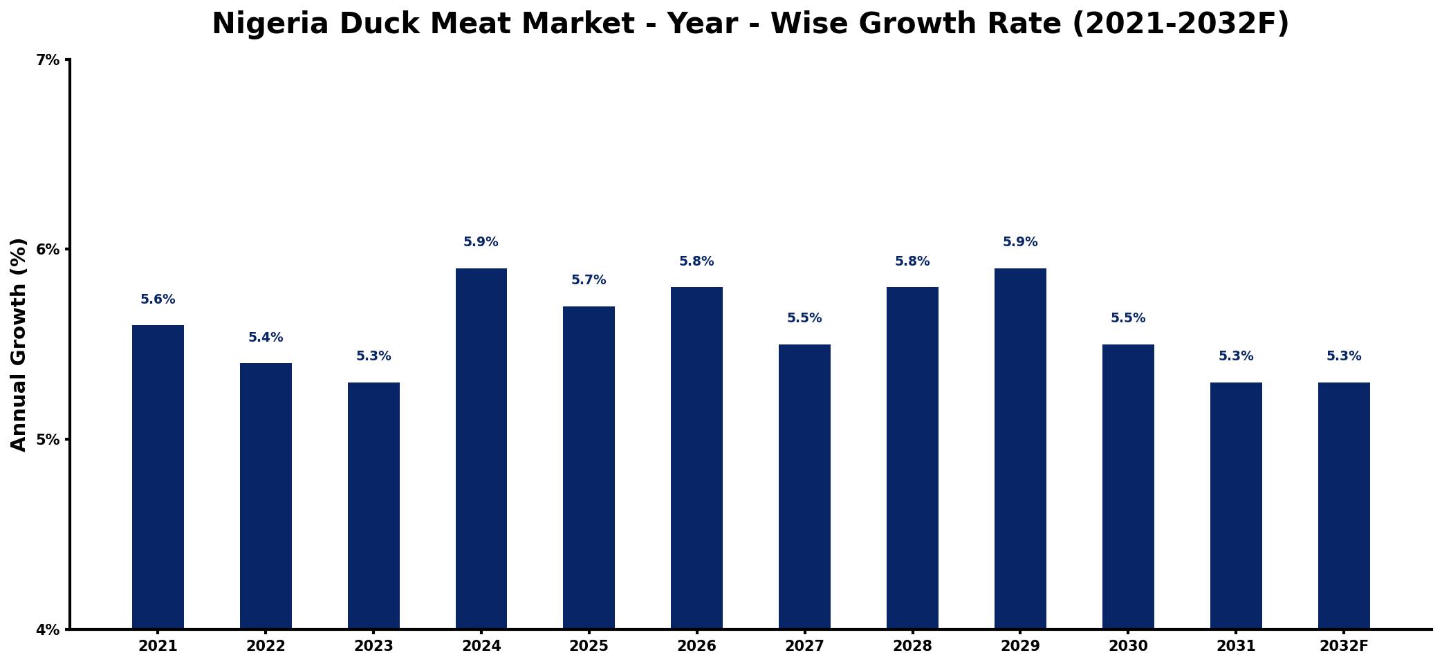 Nigeria Duck Meat Market Year-wise Growth Rate and Key Drivers