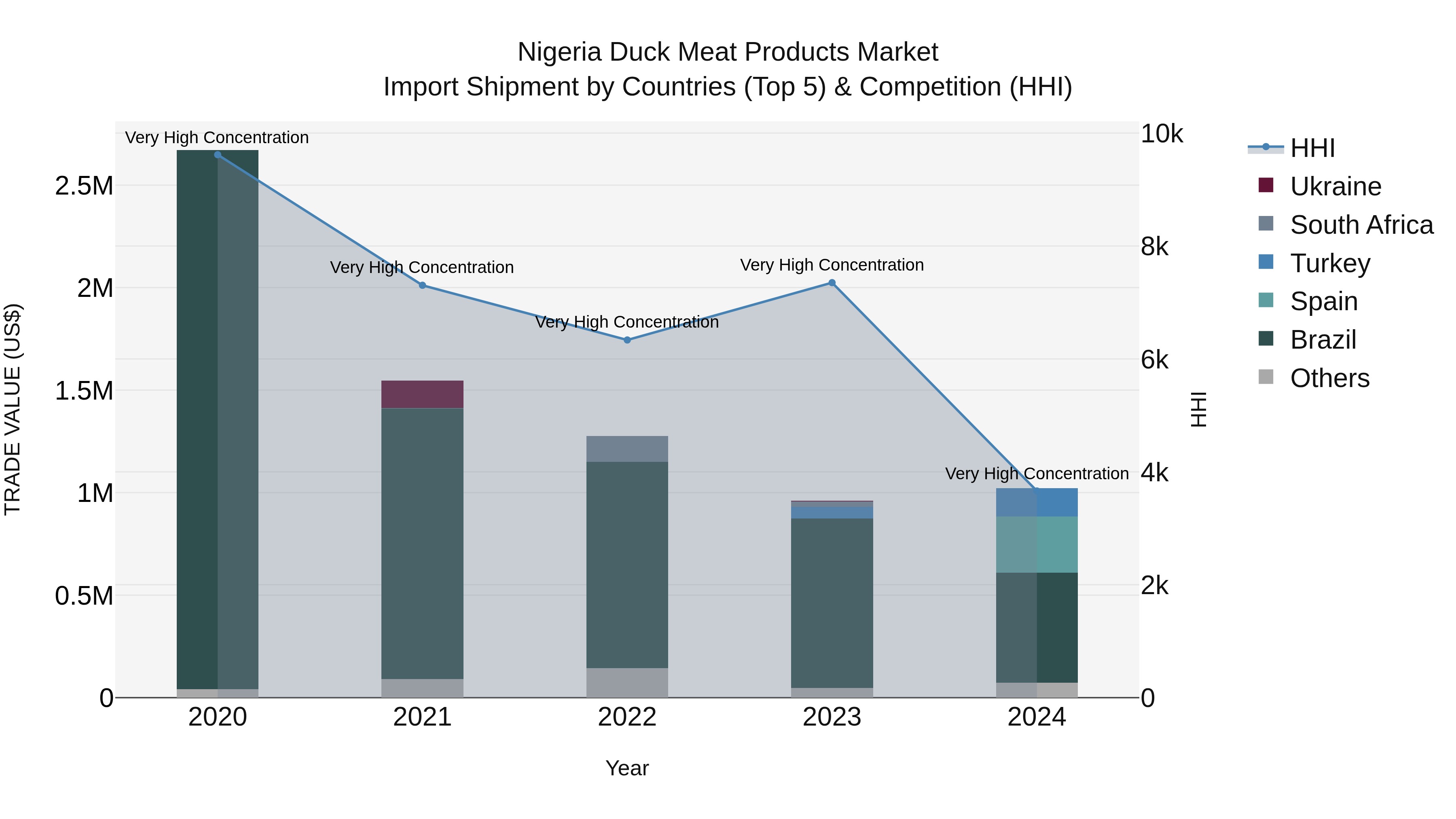 Nigeria Duck Meat Products Market Top 5 Importing Countries and Market Competition (HHI) Analysis