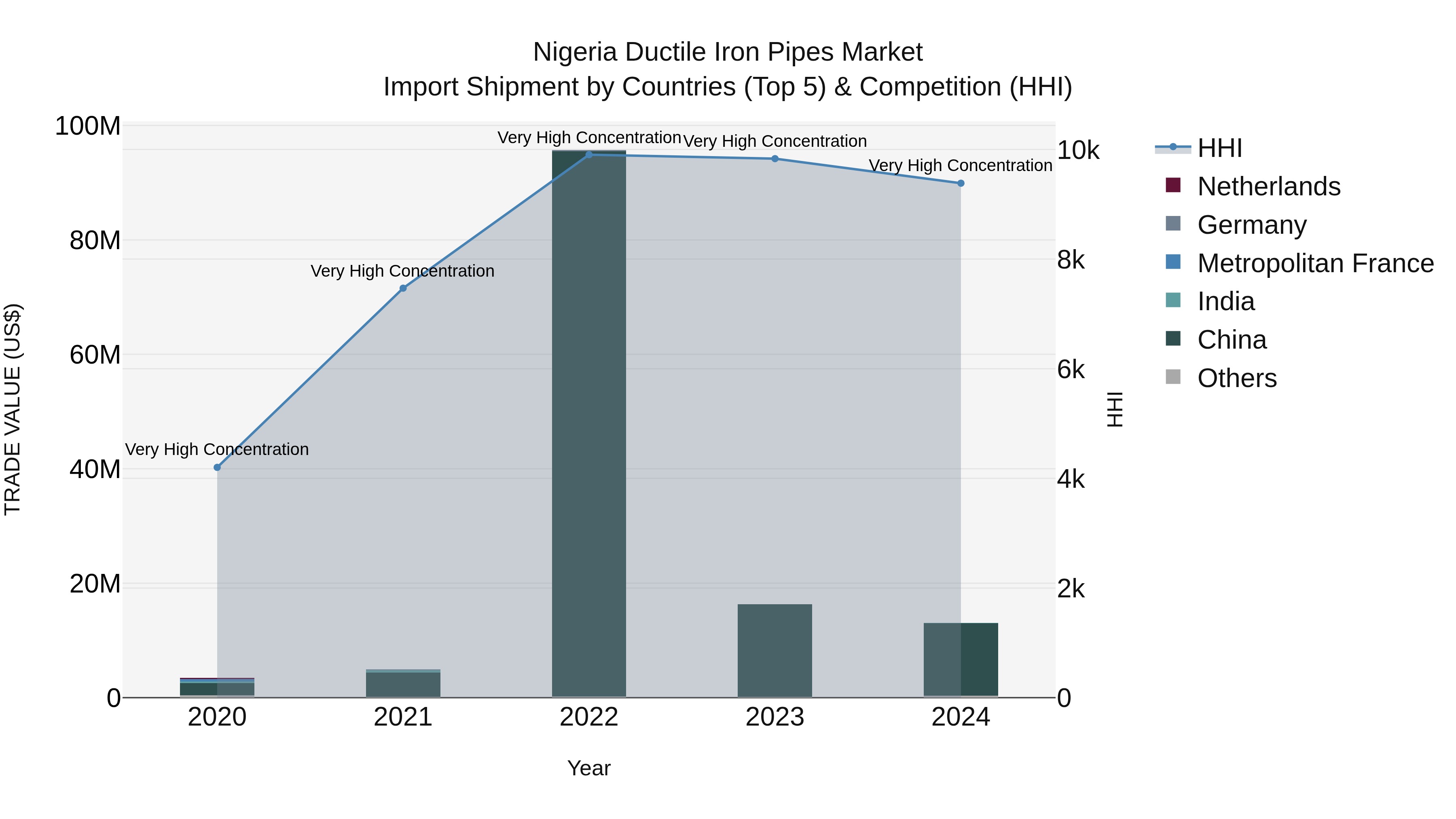Nigeria Ductile Iron Pipes Market Top 5 Importing Countries and Market Competition (HHI) Analysis