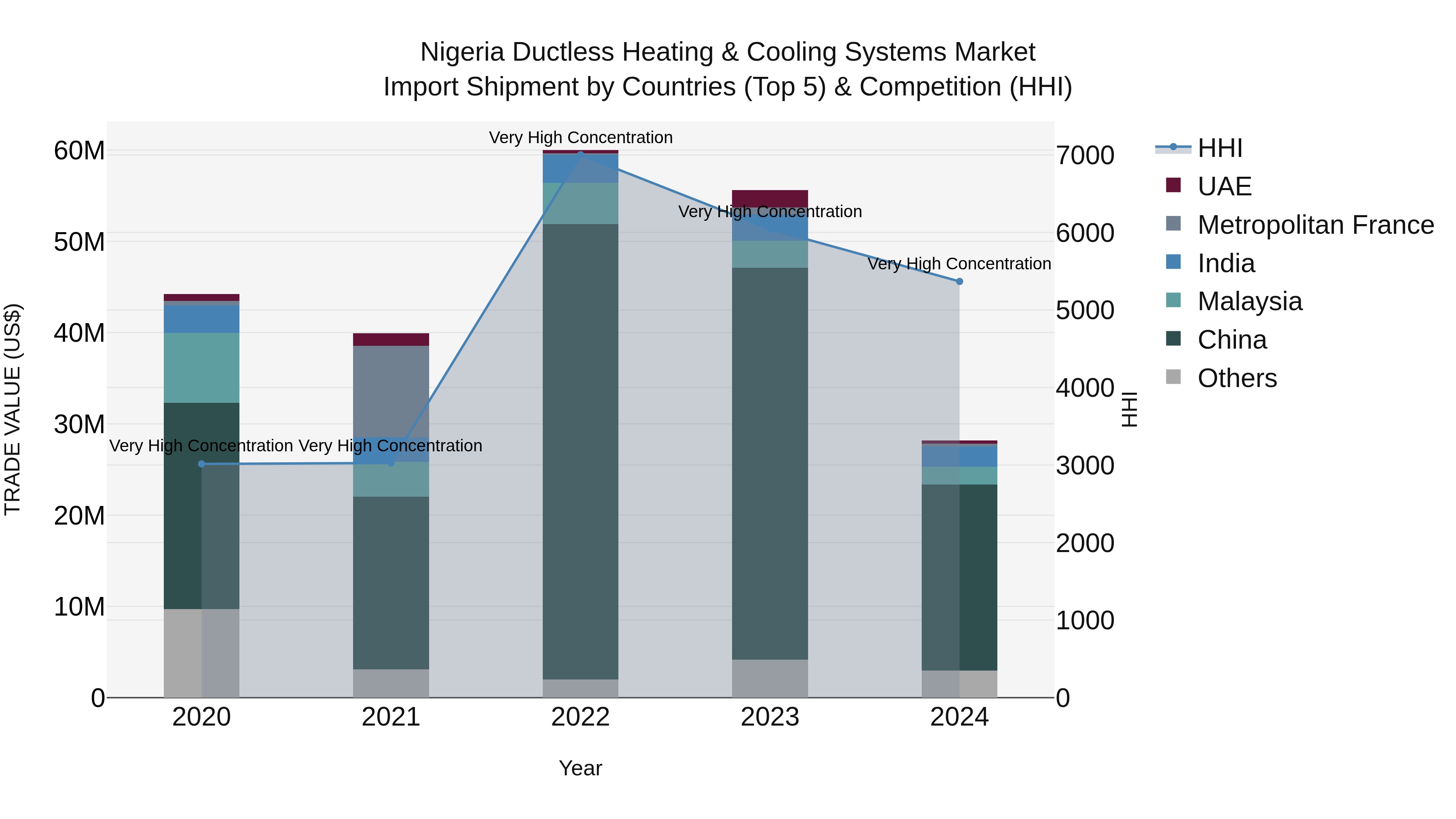 Nigeria Ductless Heating & Cooling Systems Market Top 5 Importing Countries and Market Competition (HHI) Analysis