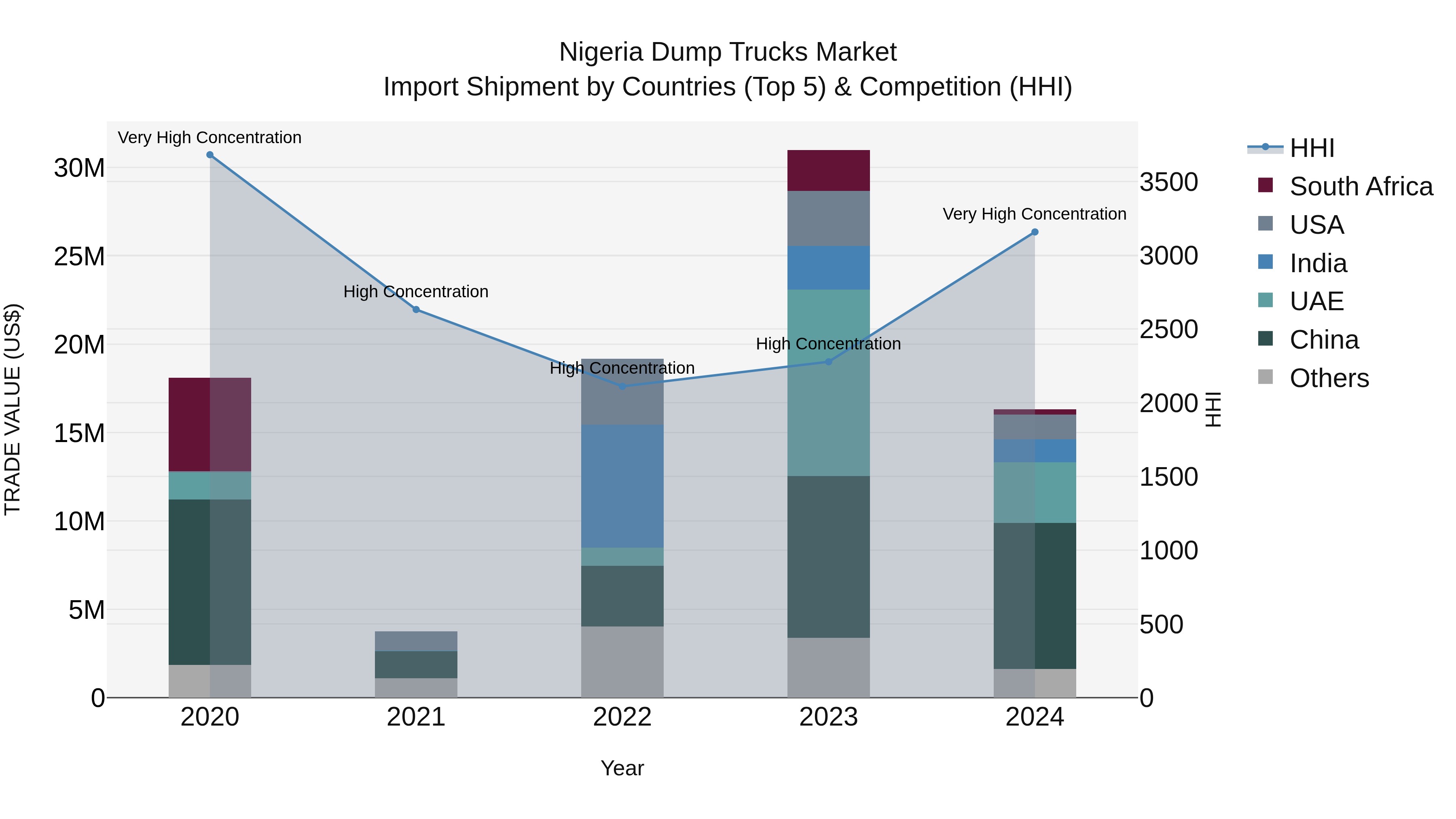 Nigeria Dump Trucks Market Top 5 Importing Countries and Market Competition (HHI) Analysis