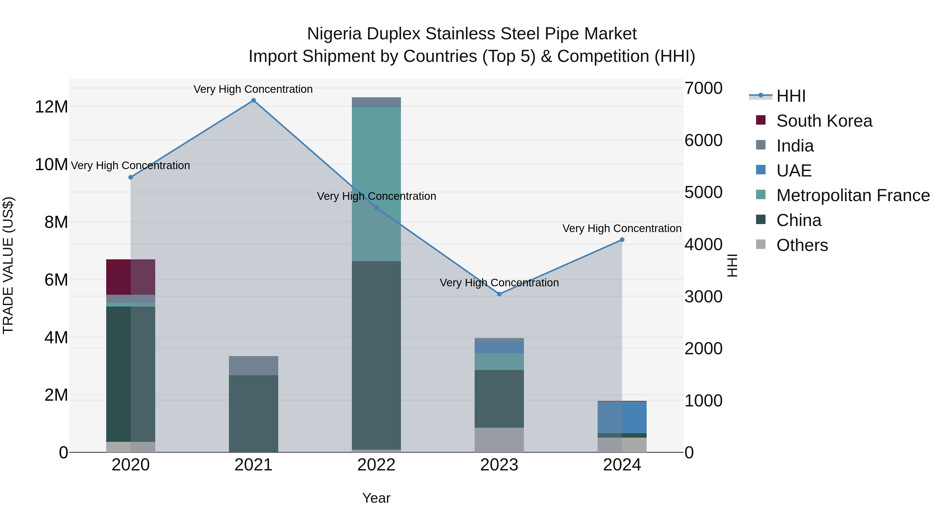 Nigeria Duplex Stainless Steel Pipe Market Top 5 Importing Countries and Market Competition (HHI) Analysis