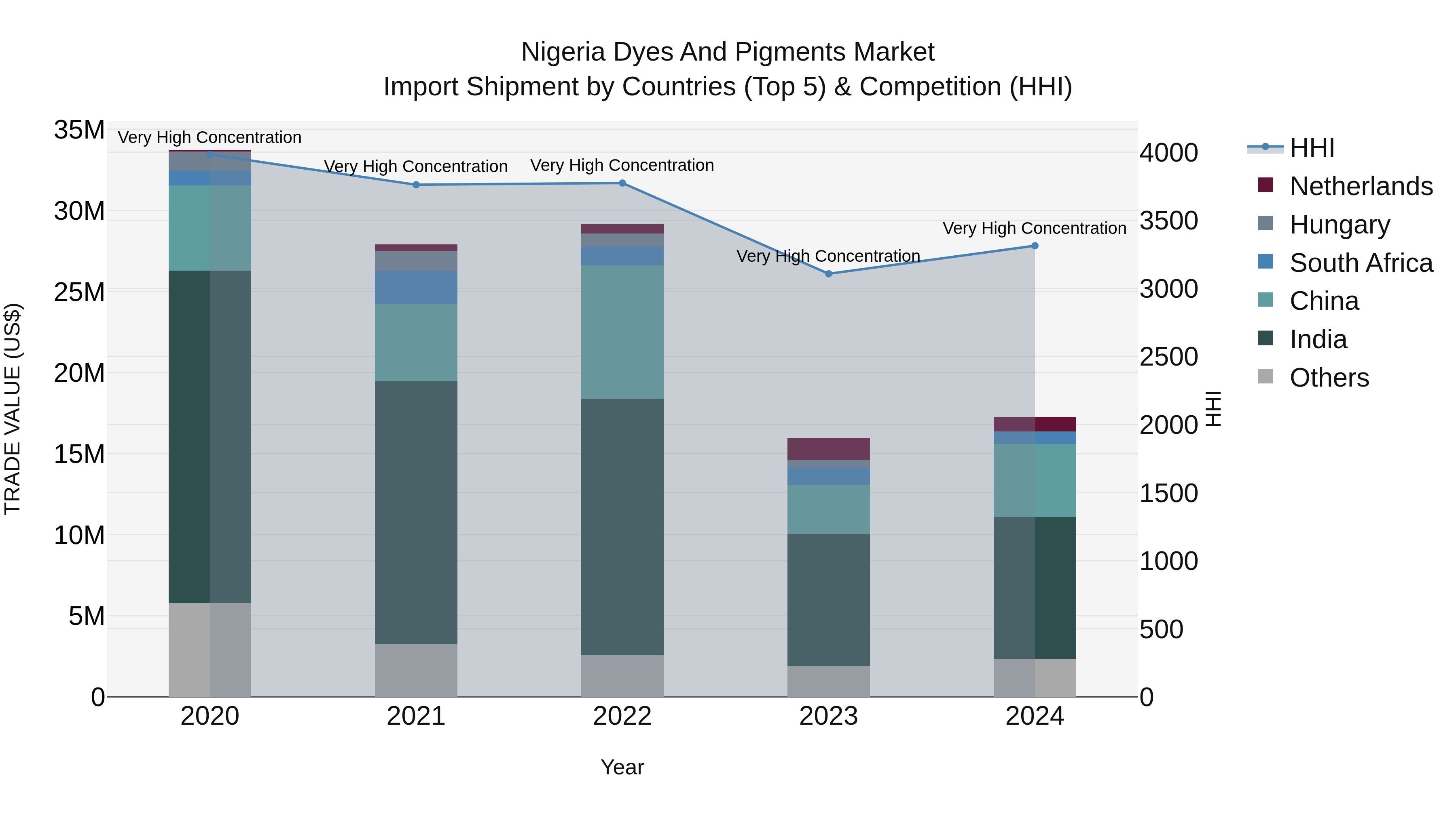 Nigeria Dyes And Pigments Market Top 5 Importing Countries and Market Competition (HHI) Analysis
