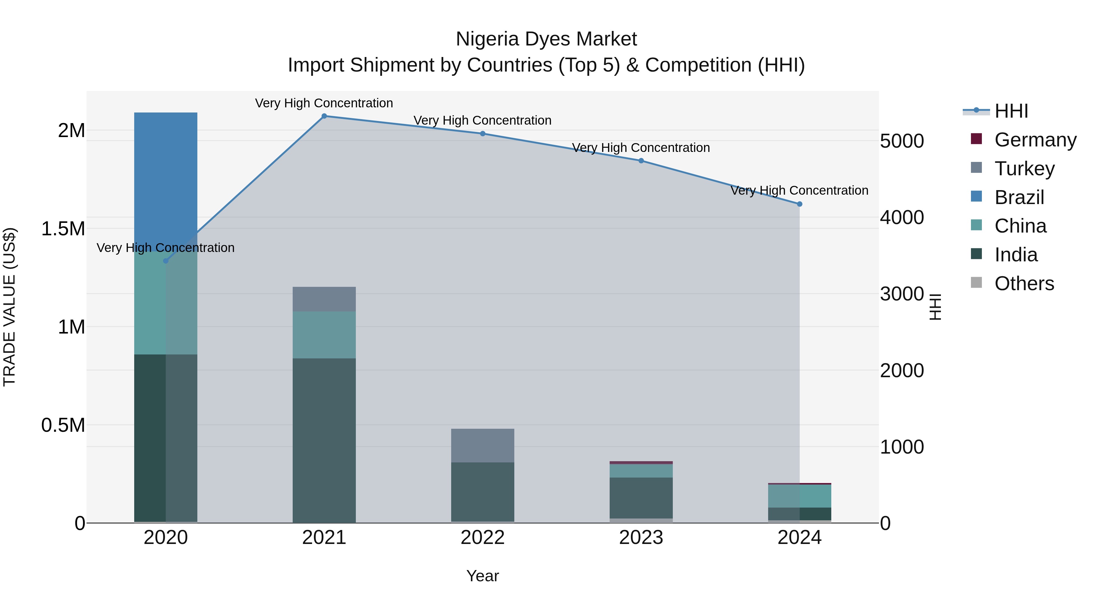 Nigeria Dyes Market Top 5 Importing Countries and Market Competition (HHI) Analysis