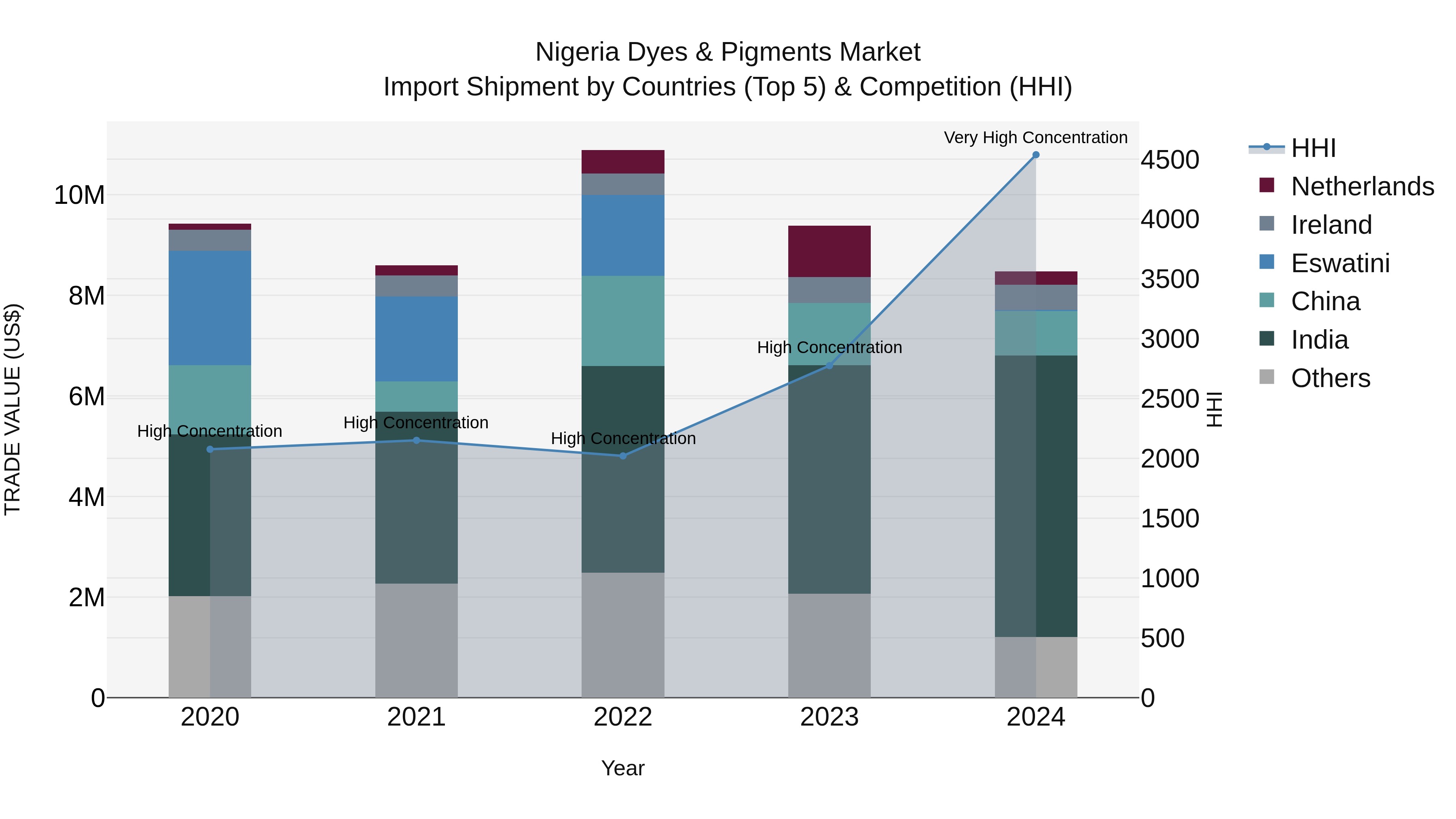 Nigeria Dyes & Pigments Market Top 5 Importing Countries and Market Competition (HHI) Analysis