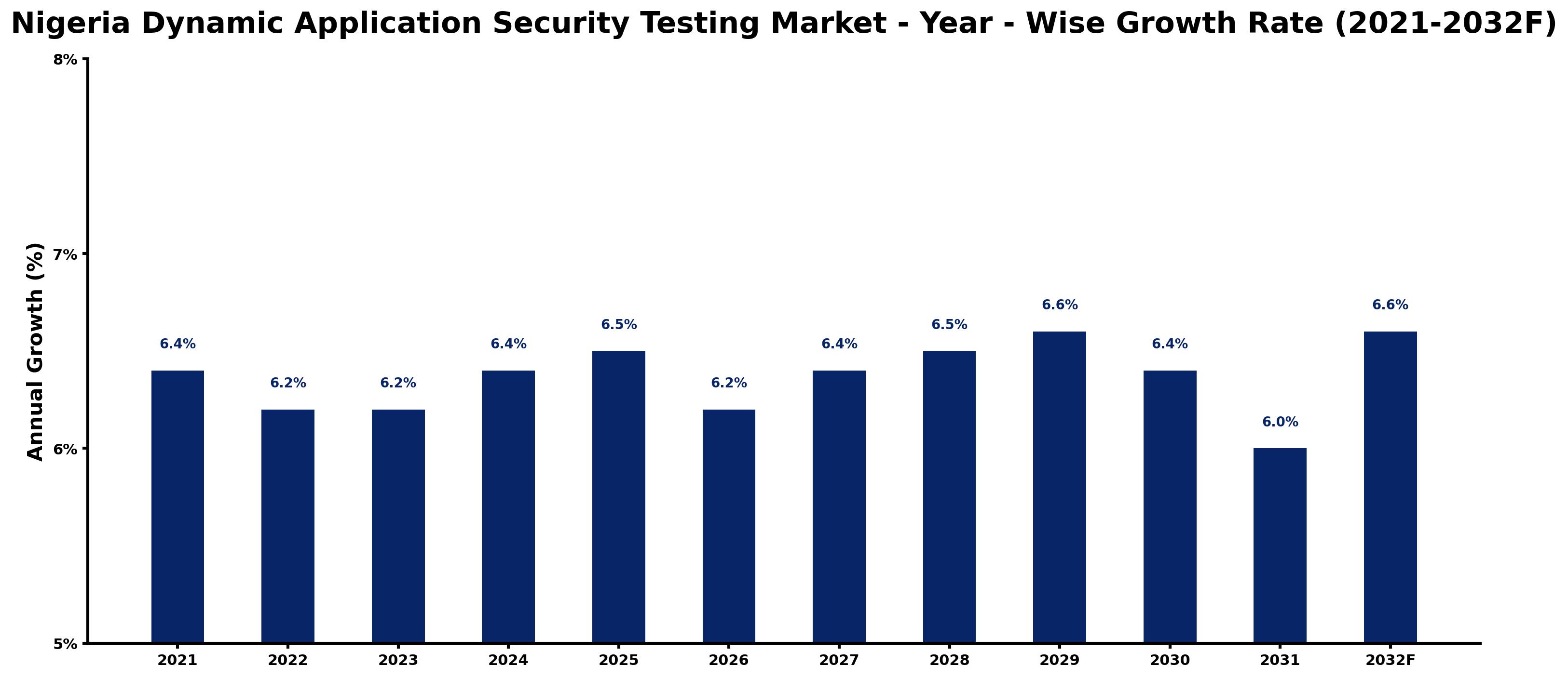 Nigeria Dynamic Application Security Testing Market Year-wise Growth Rate and Key Drivers