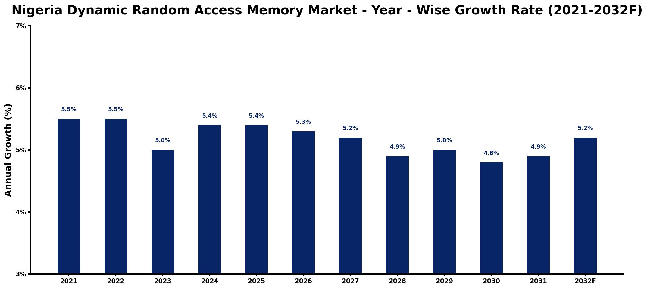 Nigeria Dynamic Random Access Memory Market Year-wise Growth Rate and Key Drivers