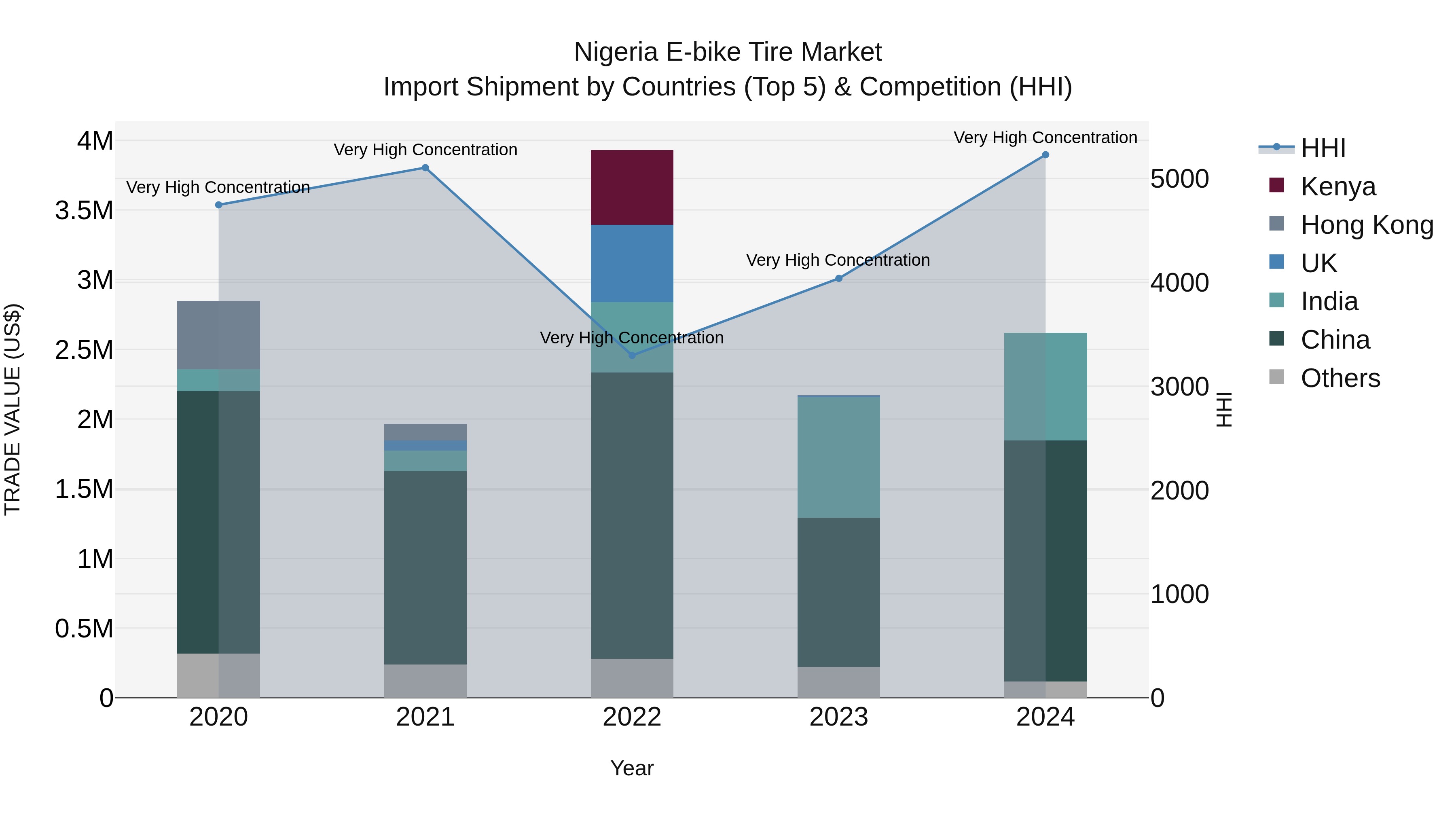 Nigeria E Bike Tire Market Top 5 Importing Countries and Market Competition (HHI) Analysis