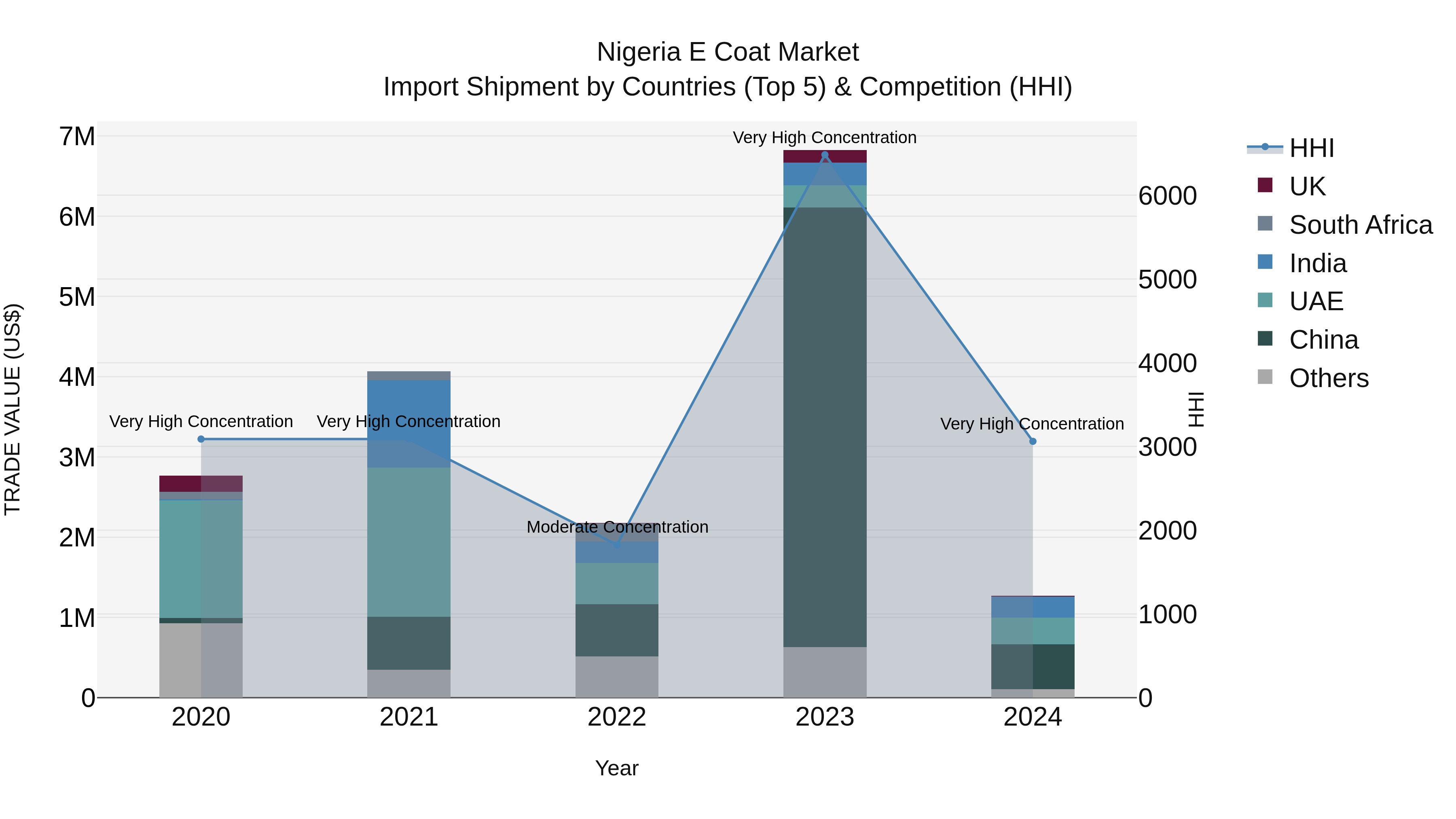 Nigeria E Coat Market Top 5 Importing Countries and Market Competition (HHI) Analysis
