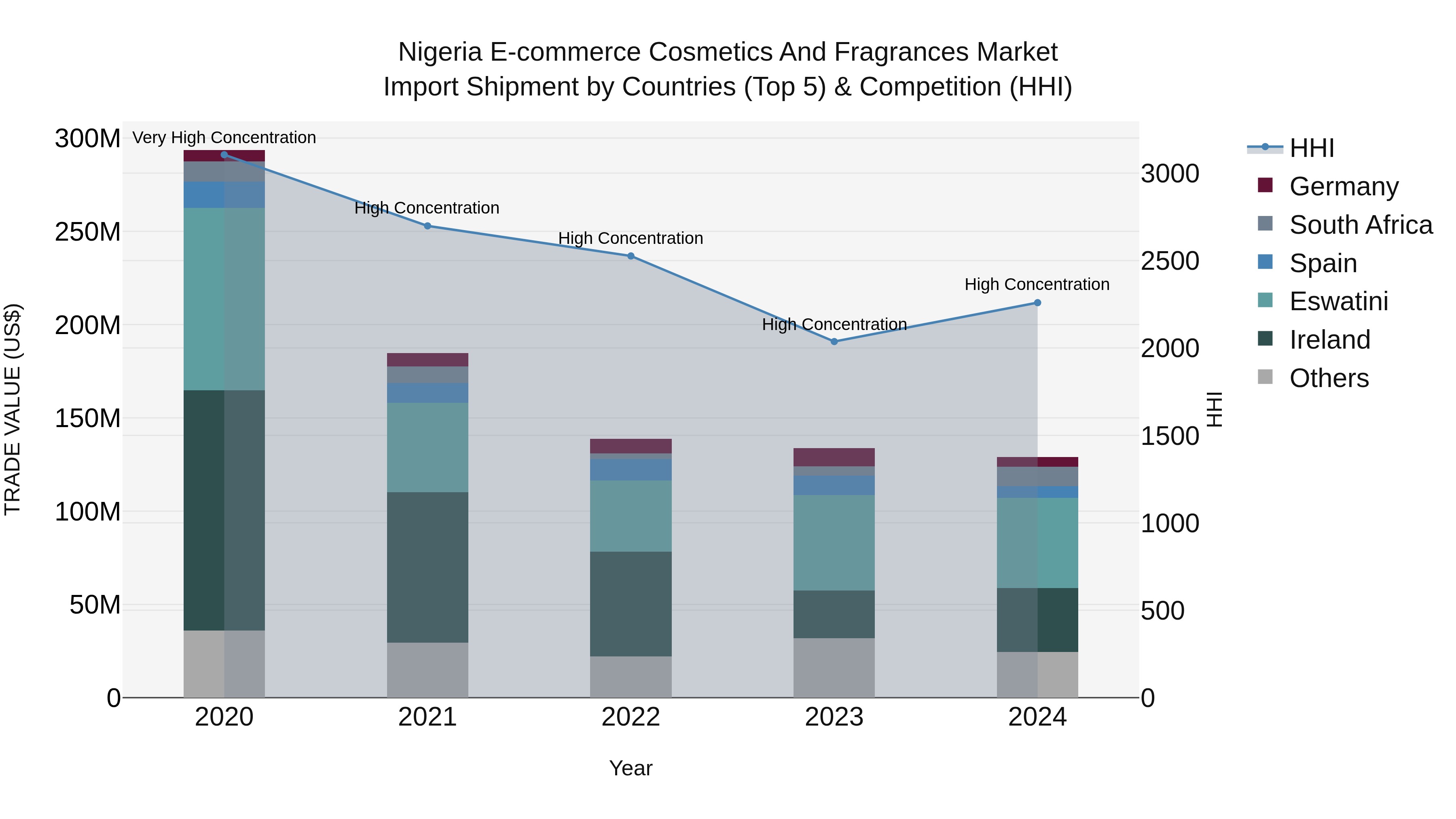 Nigeria E Commerce Cosmetics And Fragrances Market Top 5 Importing Countries and Market Competition (HHI) Analysis
