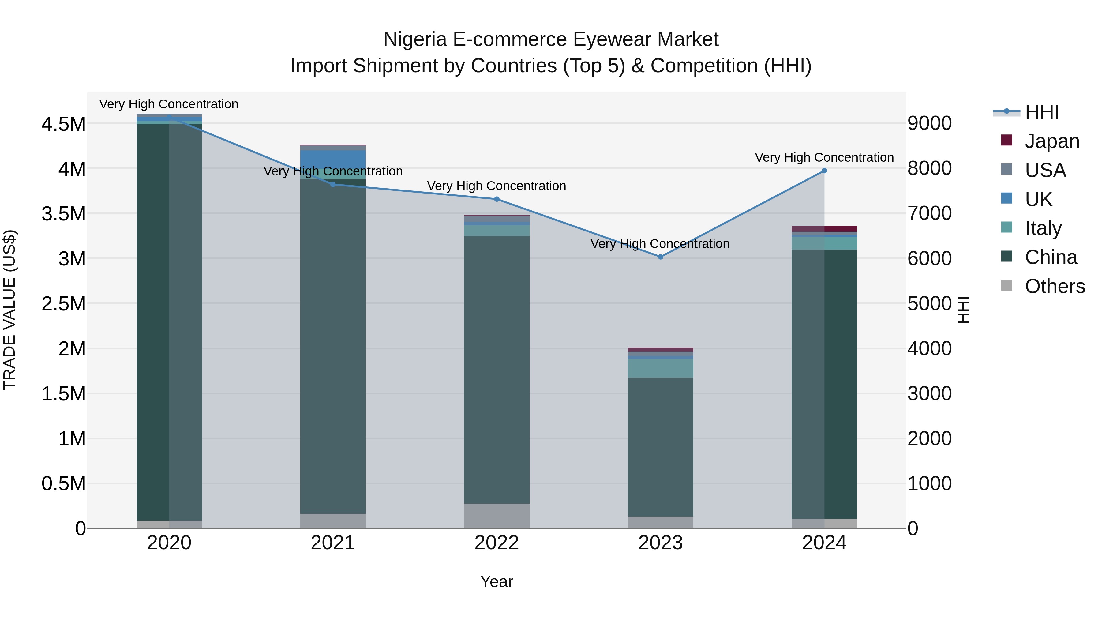 Nigeria E Commerce Eyewear Market Top 5 Importing Countries and Market Competition (HHI) Analysis