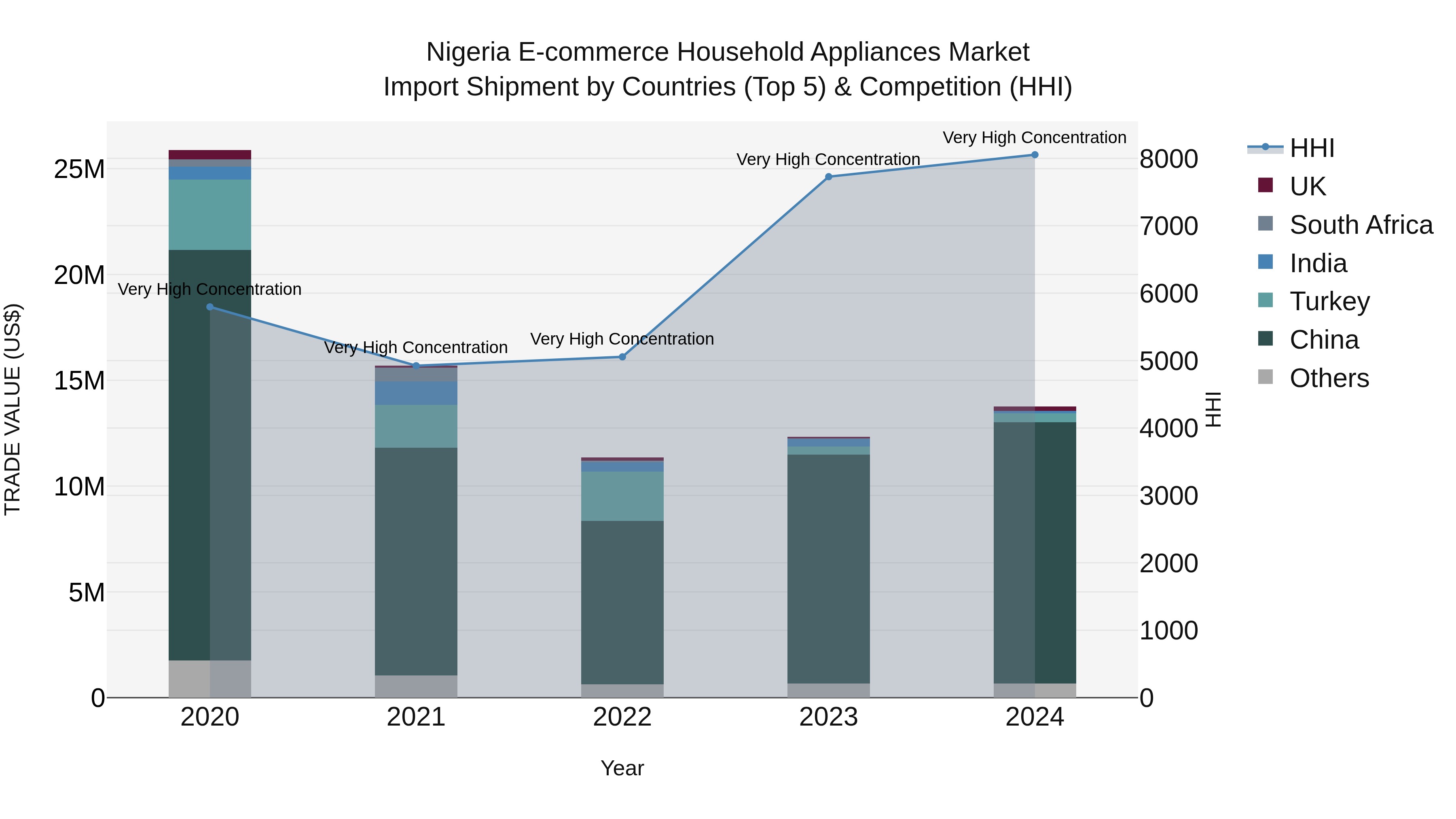 Nigeria E Commerce Household Appliances Market Top 5 Importing Countries and Market Competition (HHI) Analysis